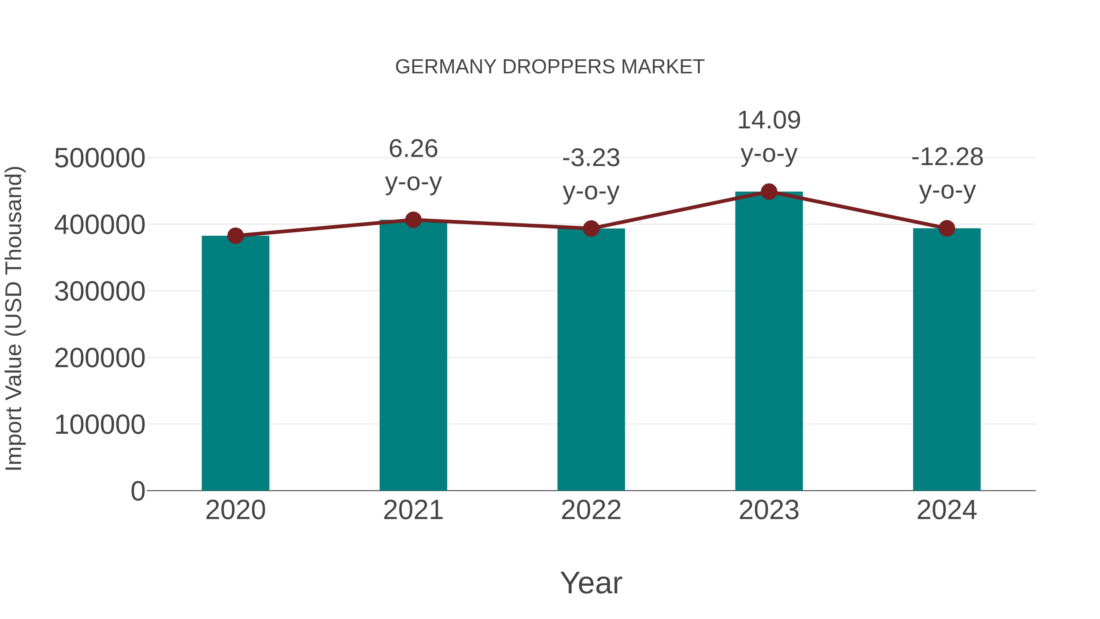  Germany Droppers Market: Import Trend Analysis