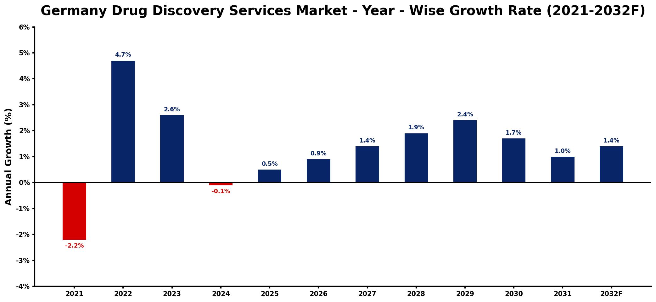 Germany Drug Discovery Services Market Year-wise Growth Rate and Key Drivers