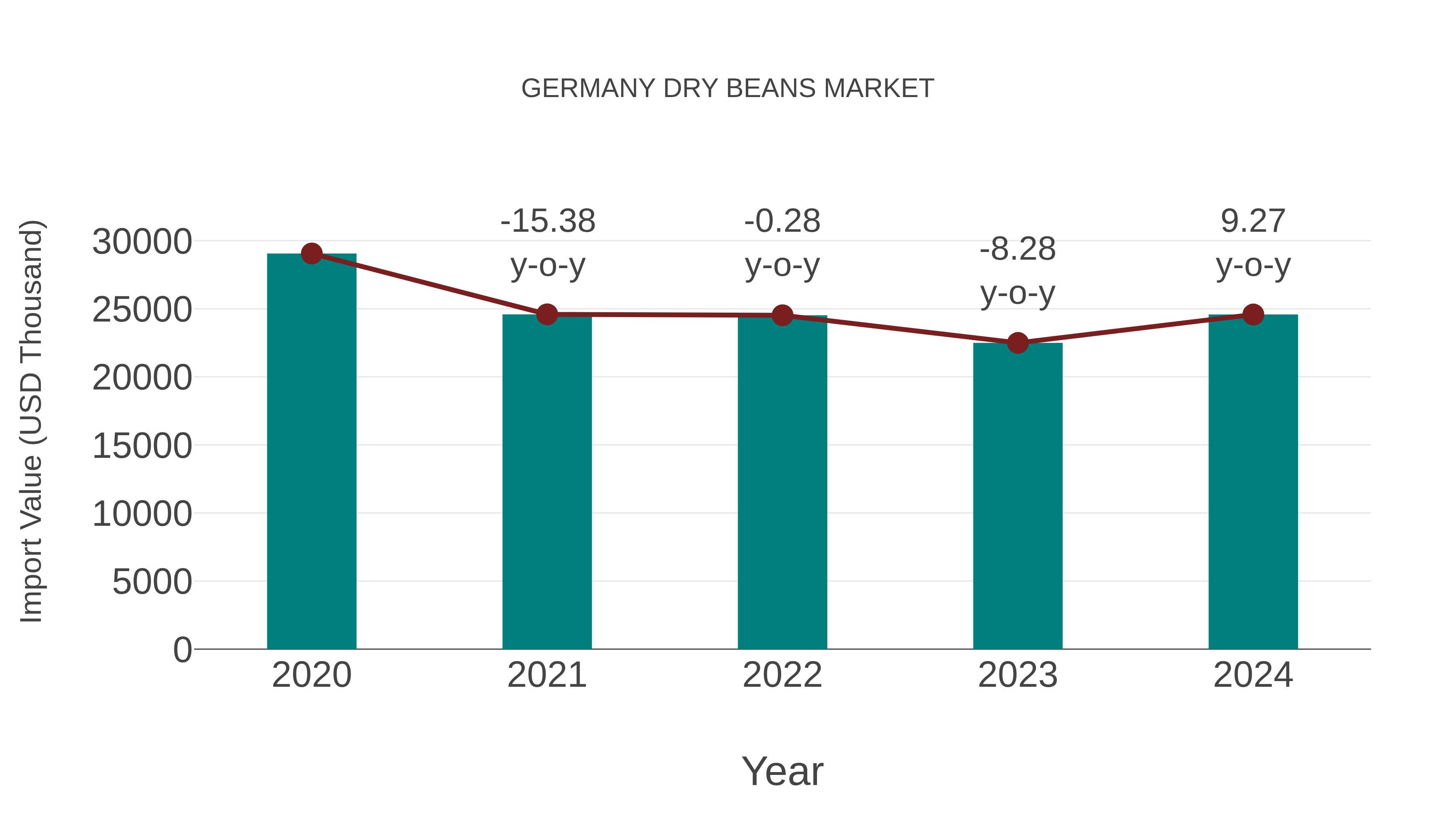  Germany Dry Beans Market: Import Trend Analysis