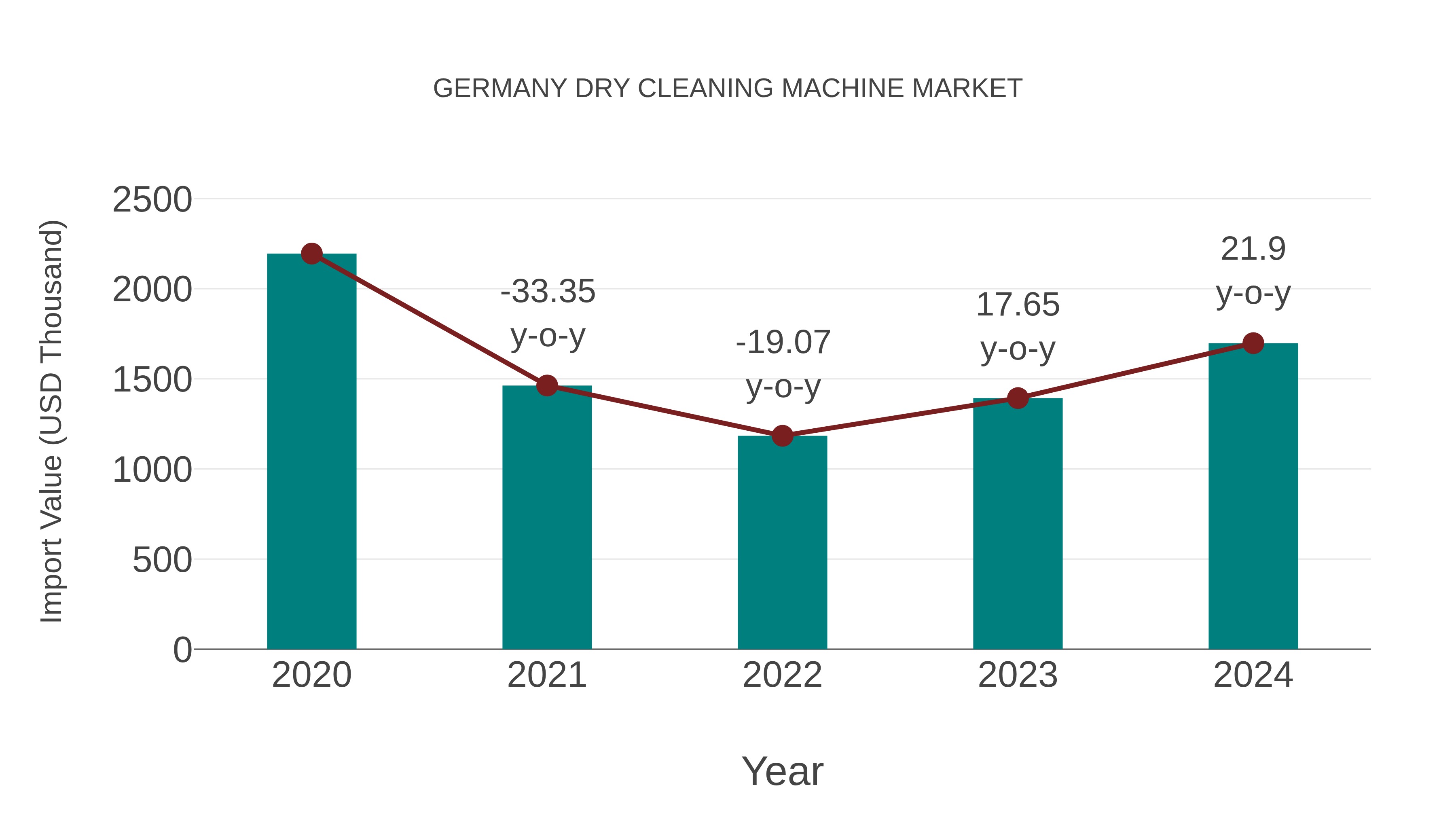  Germany Dry Cleaning Machine Market: Import Trend Analysis