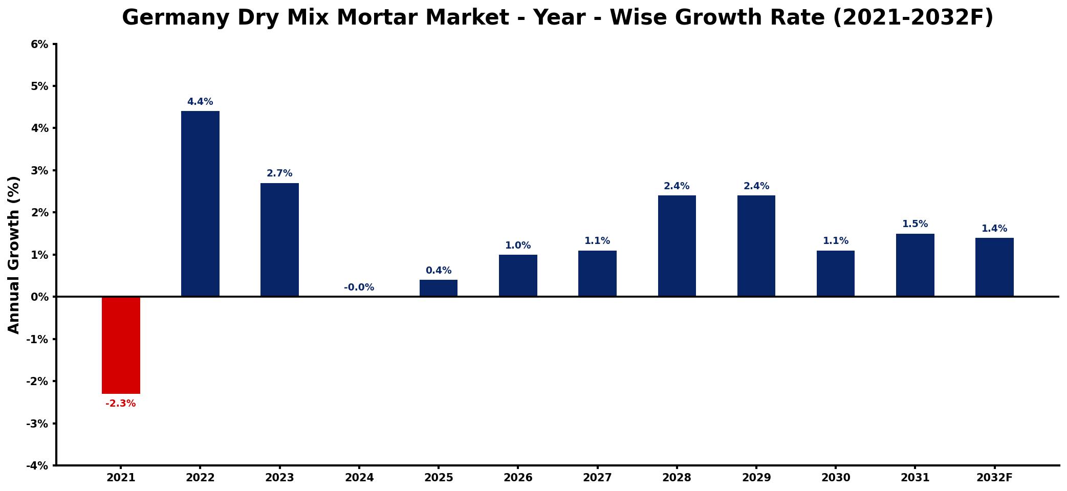 Germany Dry Mix Mortar Market Year-wise Growth Rate and Key Drivers