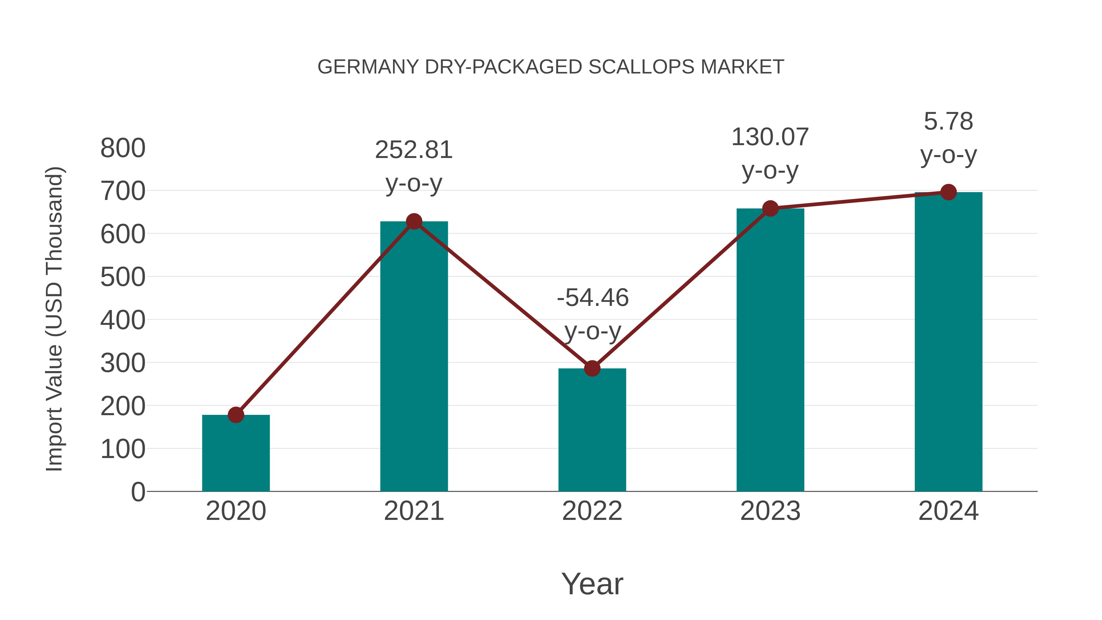  Germany Dry-packaged Scallops Market: Import Trend Analysis