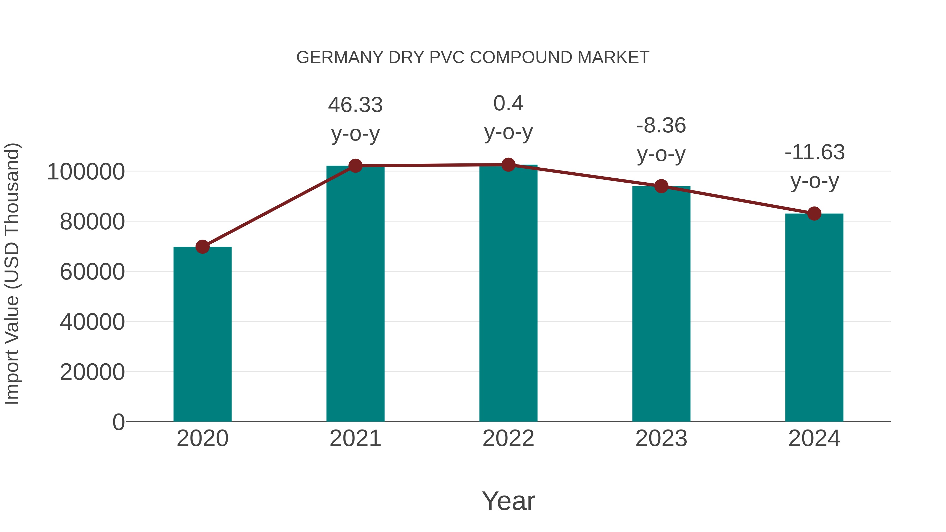  Germany Dry Pvc Compound Market: Import Trend Analysis