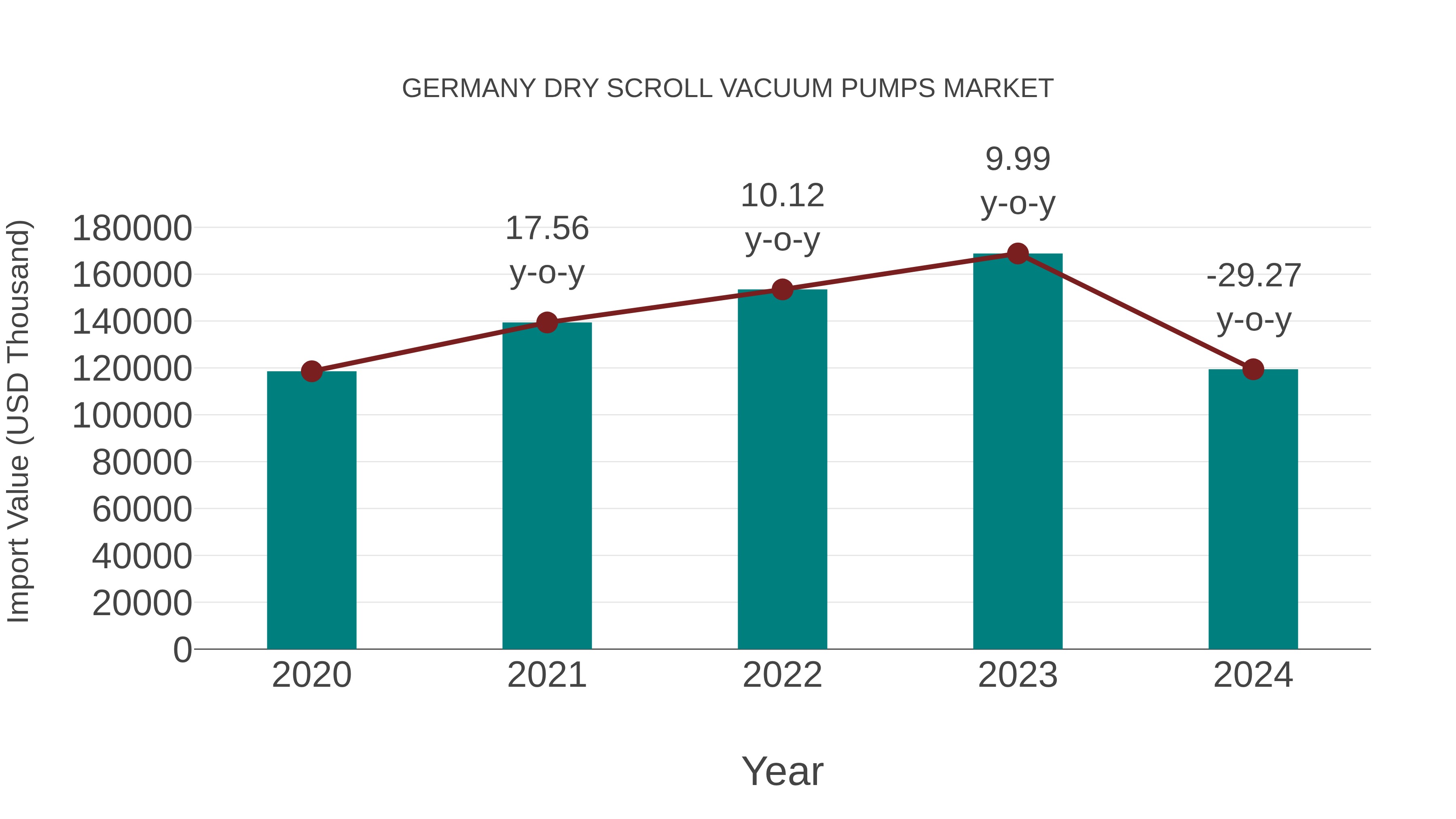 Germany Dry Scroll Vacuum Pumps Market: Import Trend Analysis
