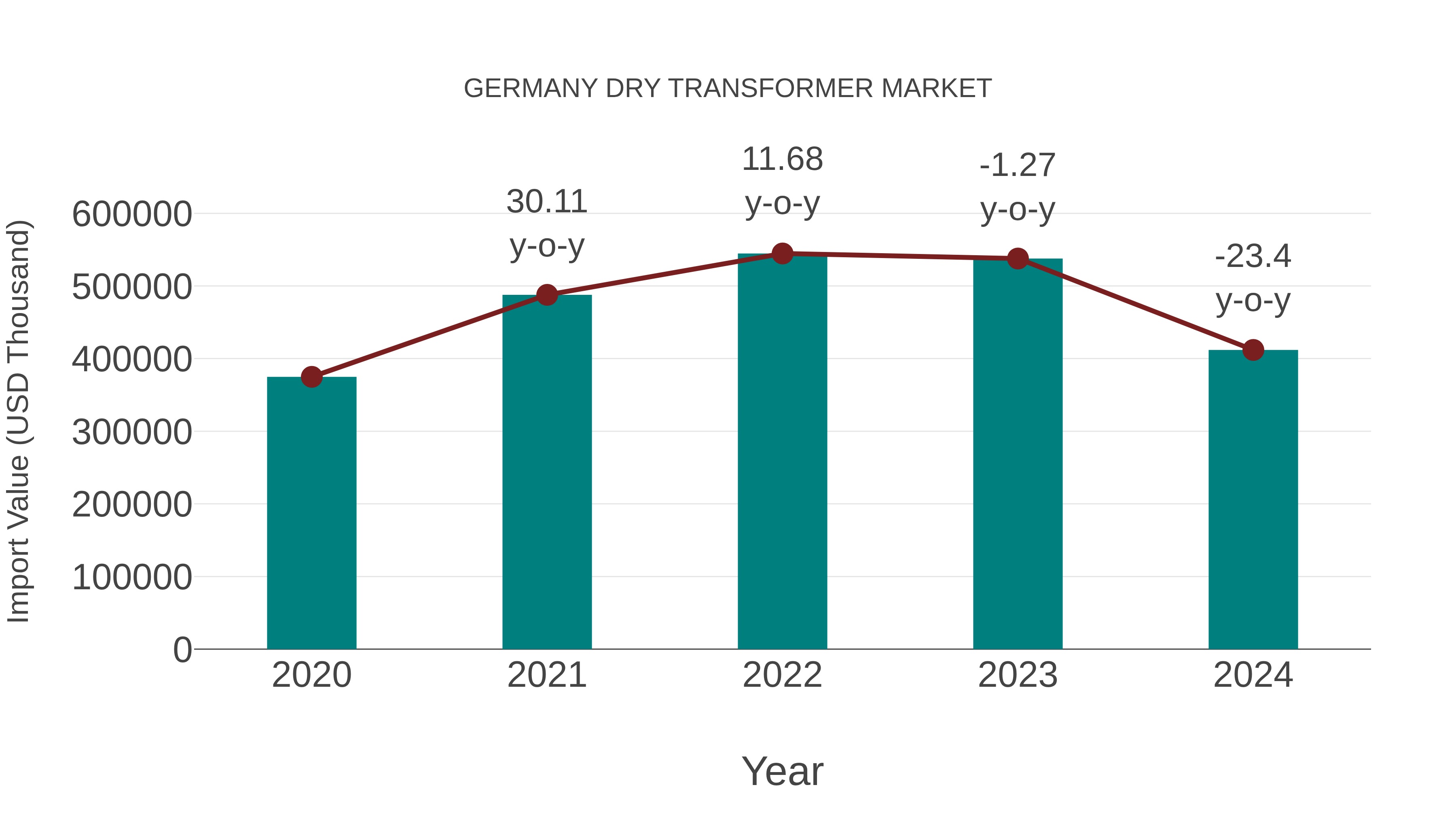  Germany Dry Transformer Market: Import Trend Analysis