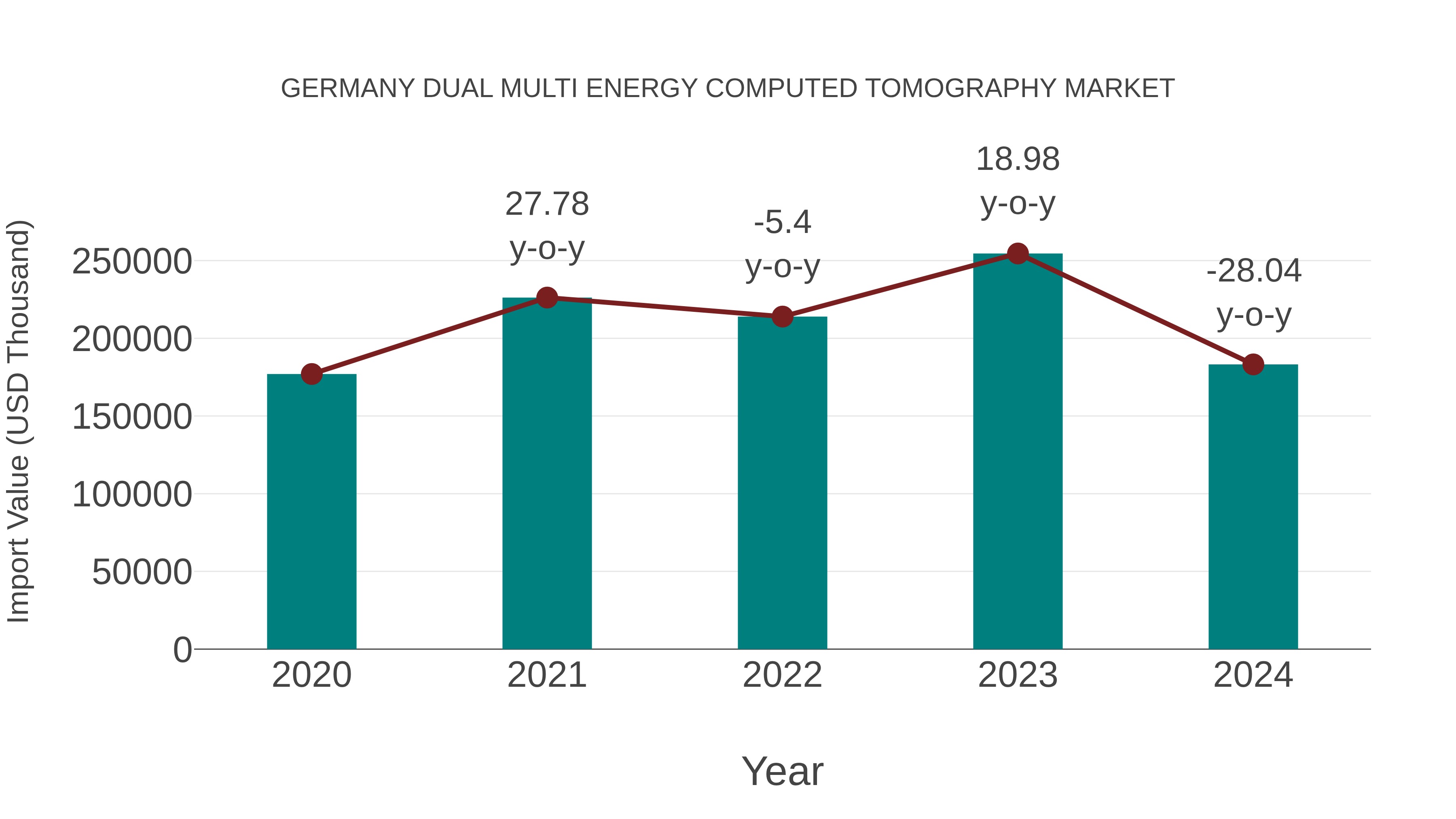  Germany Dual Multi Energy Computed Tomography Market: Import Trend Analysis