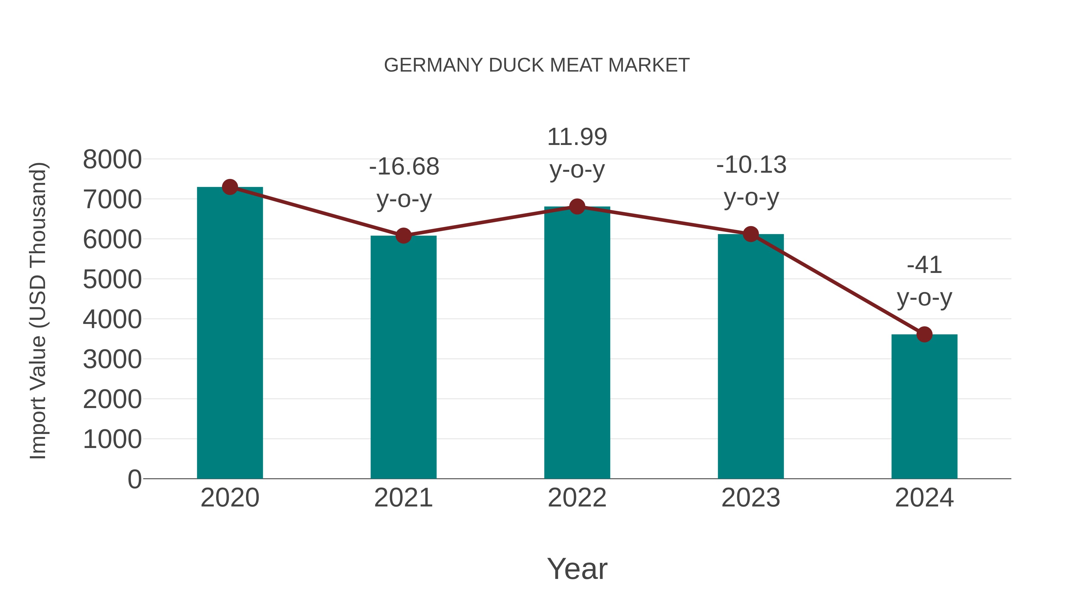  Germany Duck Meat Market: Import Trend Analysis