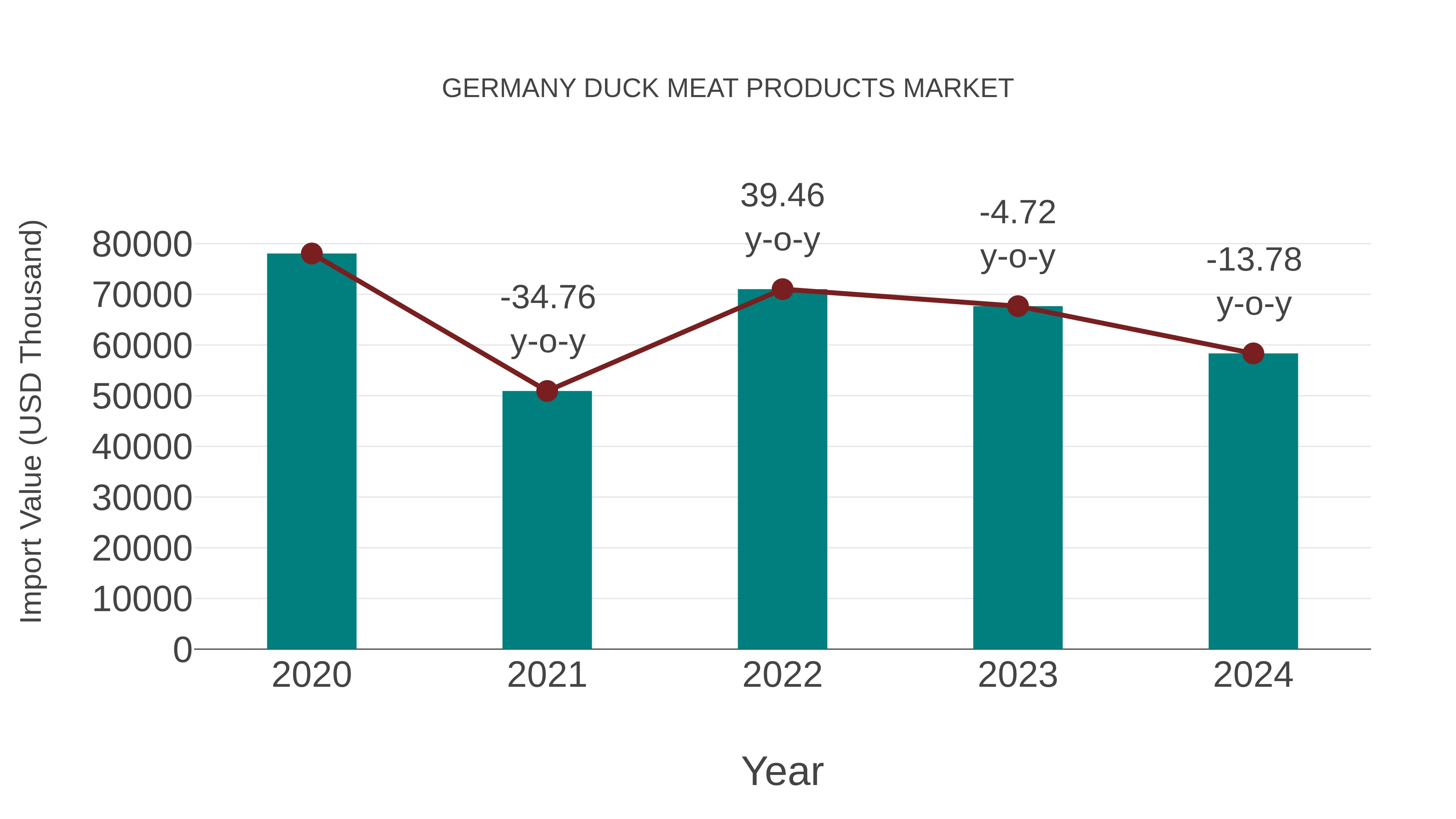  Germany Duck Meat Products Market: Import Trend Analysis