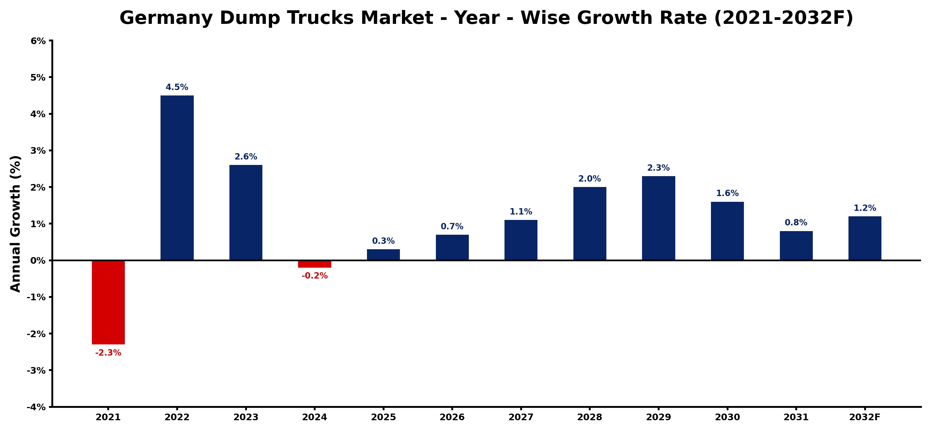 Germany Dump Trucks Market Year-wise Growth Rate and Key Drivers