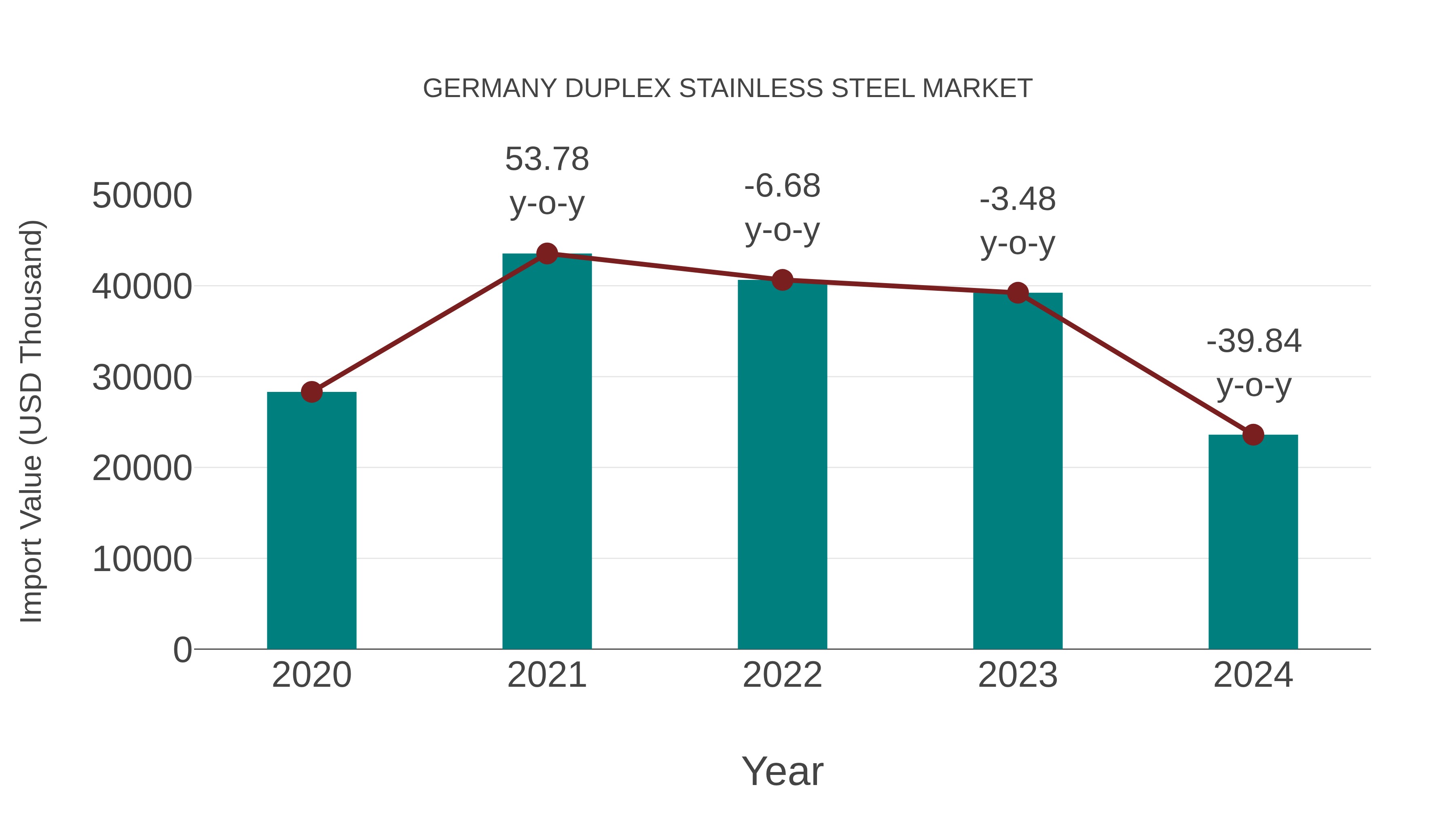  Germany Duplex Stainless Steel Market: Import Trend Analysis