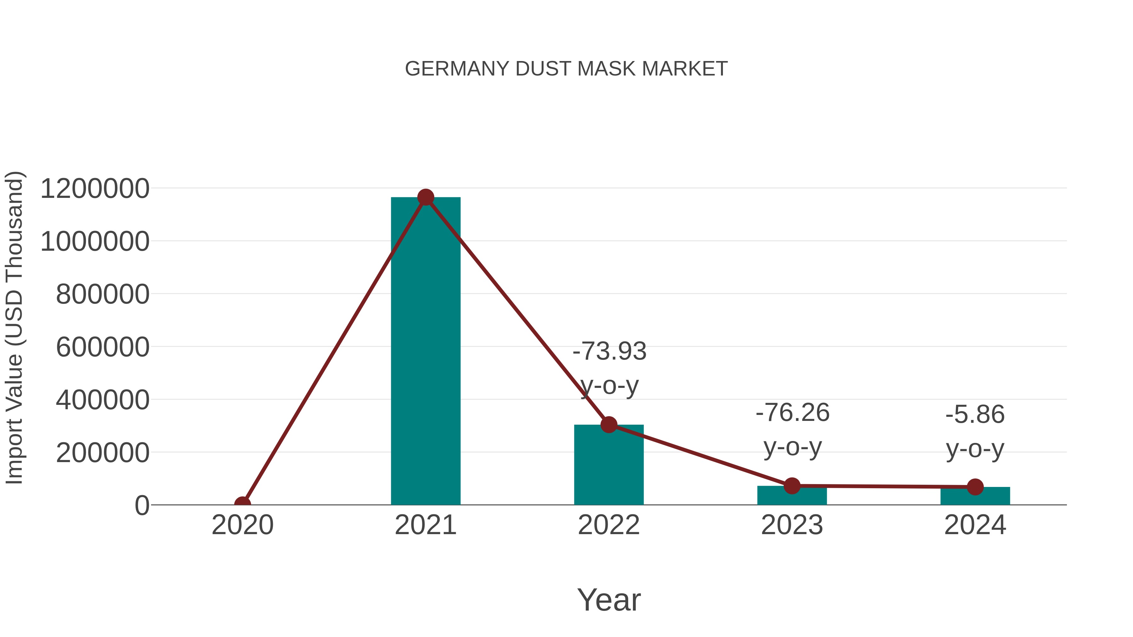  Germany Dust Mask Market: Import Trend Analysis