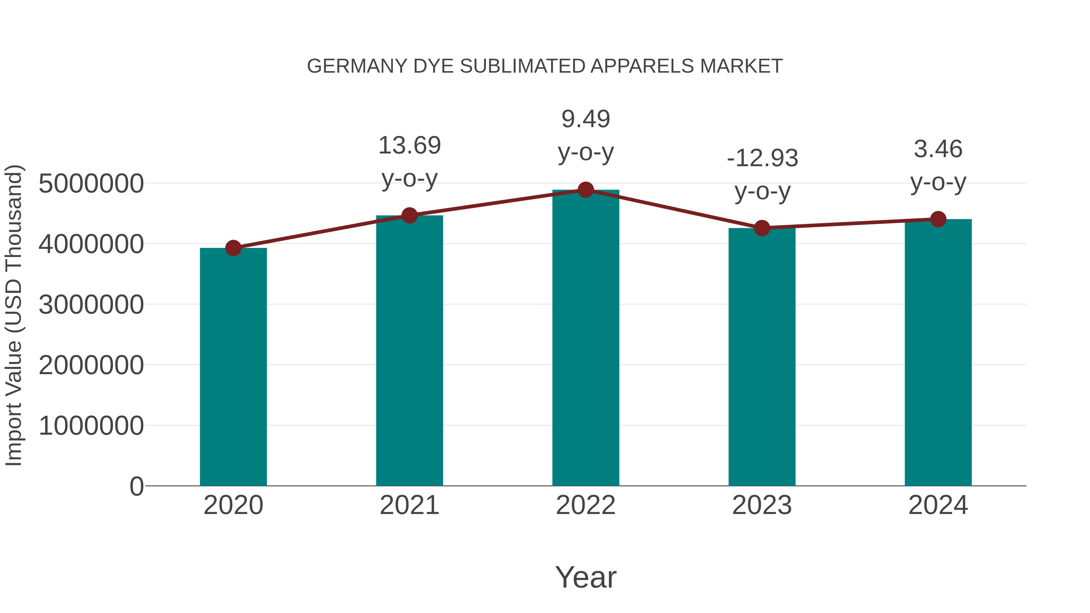  Germany Dye Sublimated Apparels Market: Import Trend Analysis
