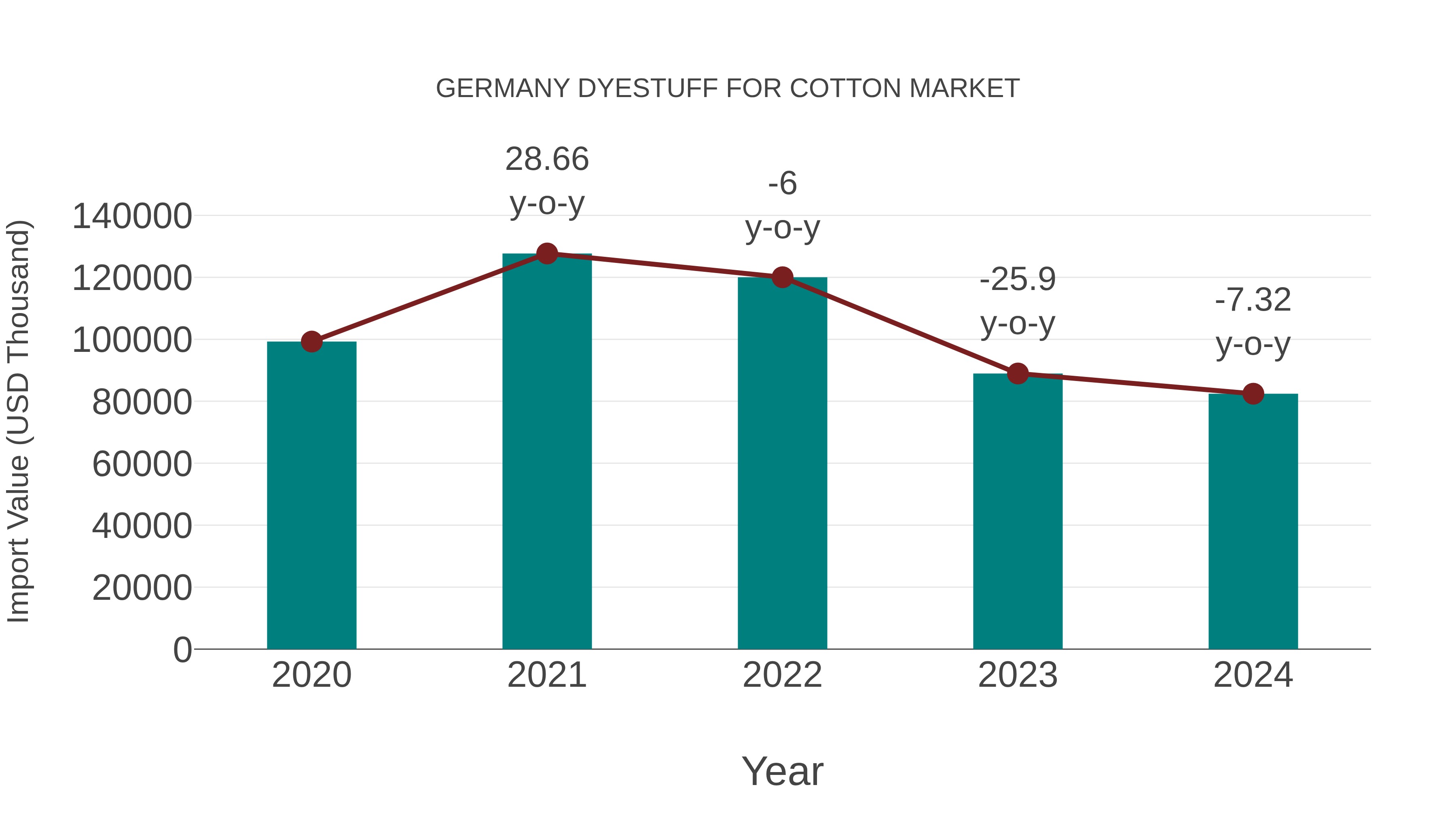 Germany Dyestuff for Cotton Market: Import Trend Analysis