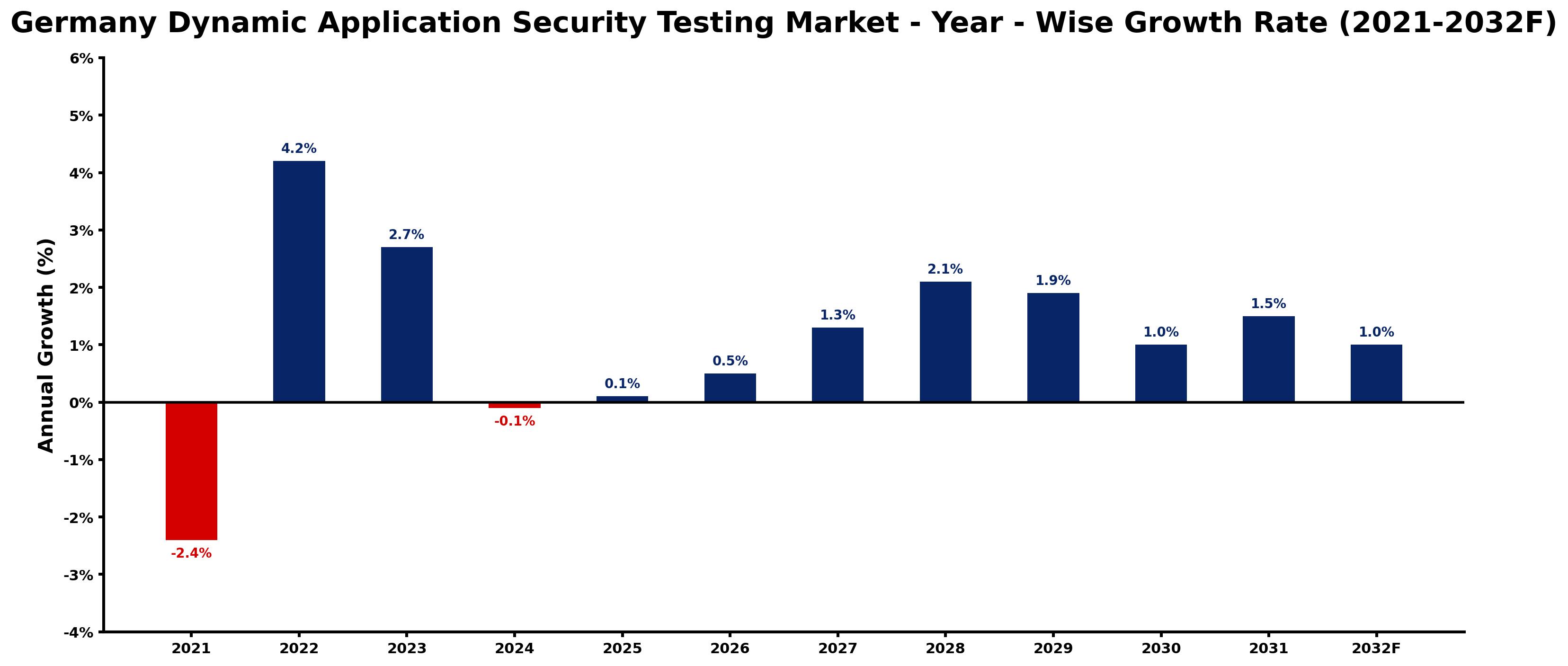 Germany Dynamic Application Security Testing Market Year-wise Growth Rate and Key Drivers