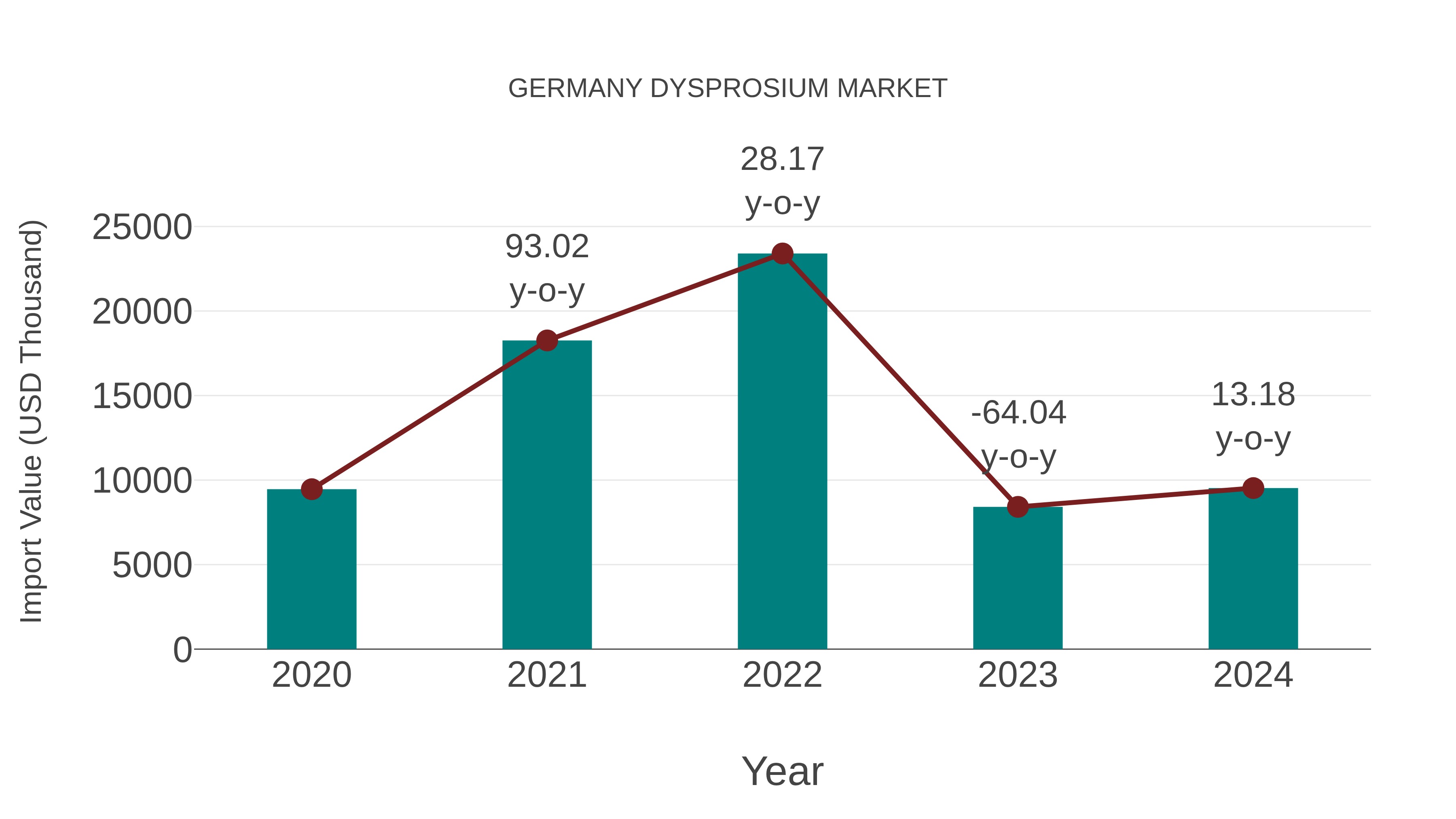  Germany Dysprosium Market: Import Trend Analysis