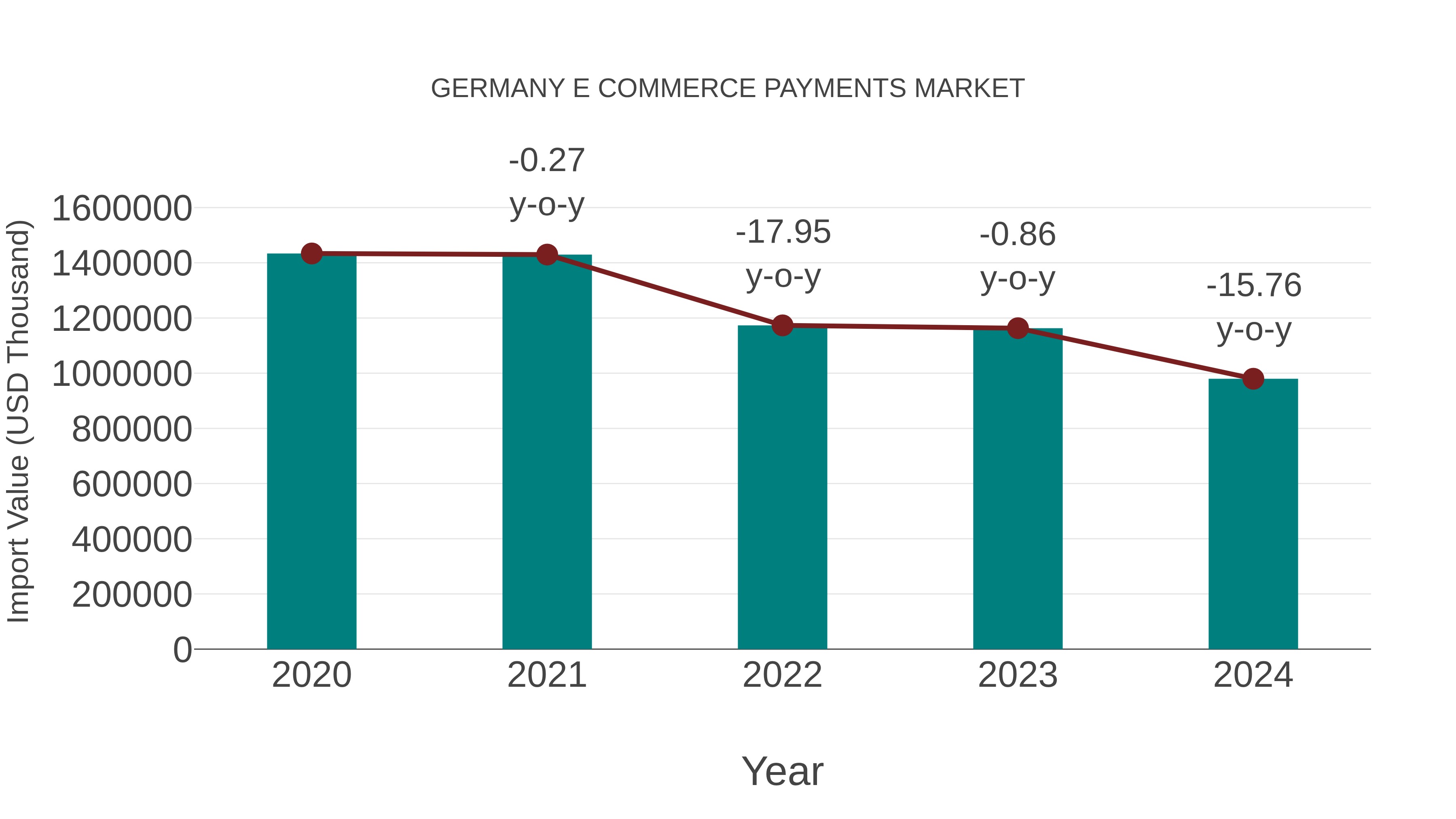  Germany E Commerce Payments Market: Import Trend Analysis