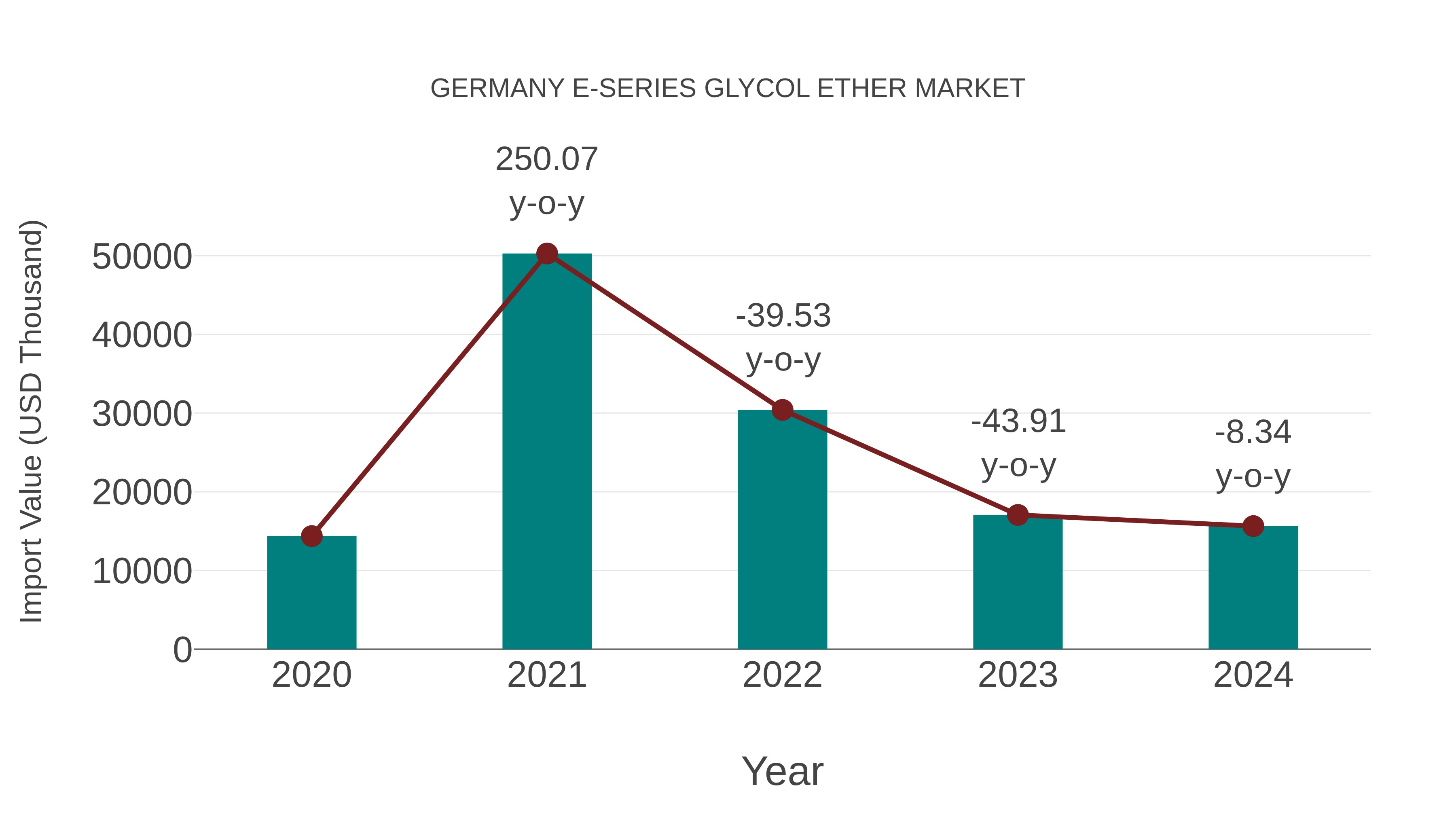 Germany E-series Glycol Ether Market: Import Trend Analysis