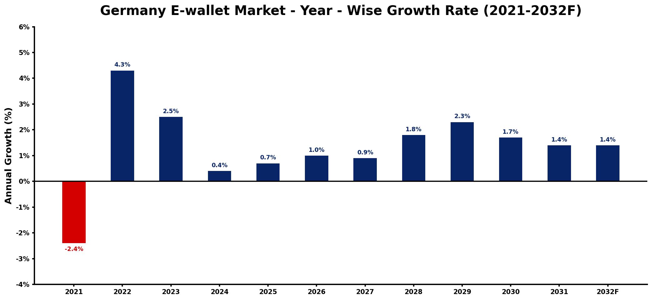 Germany E-wallet Market Year-wise Growth Rate and Key Drivers