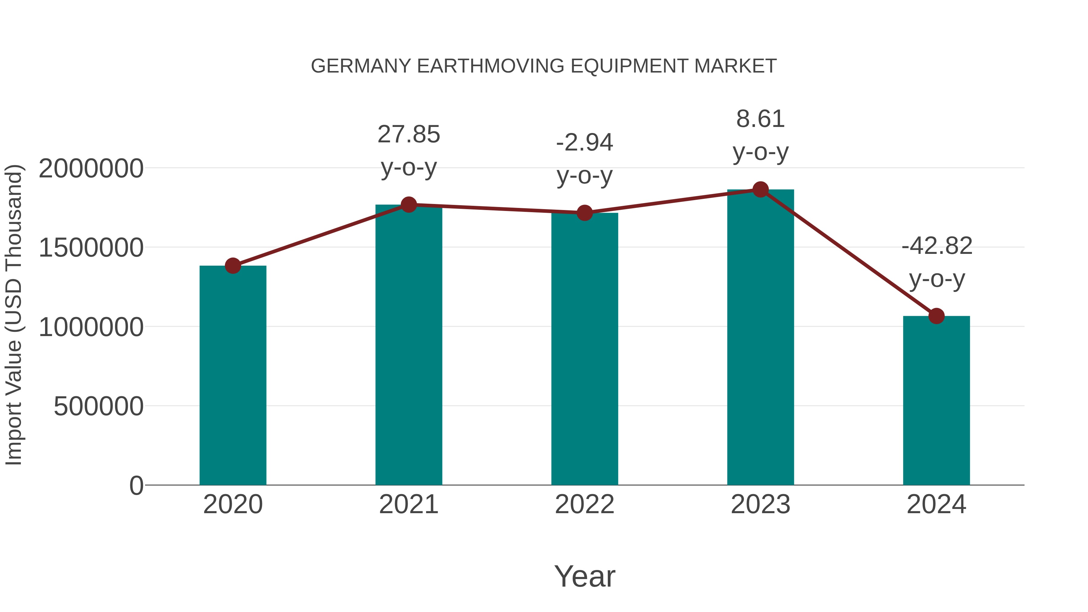  Germany Earthmoving Equipment Market: Import Trend Analysis