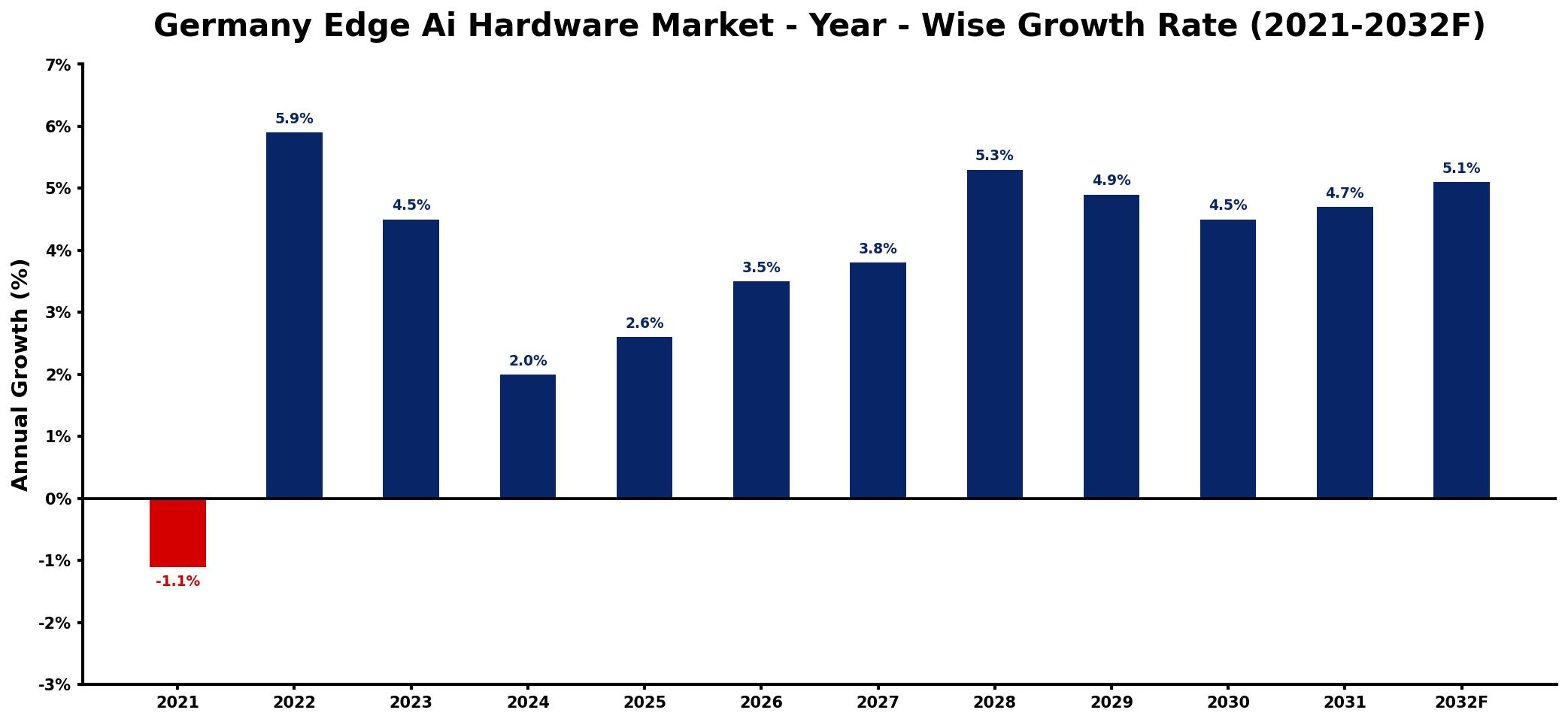 Germany Edge Ai Hardware Market Year-wise Growth Rate and Key Drivers
