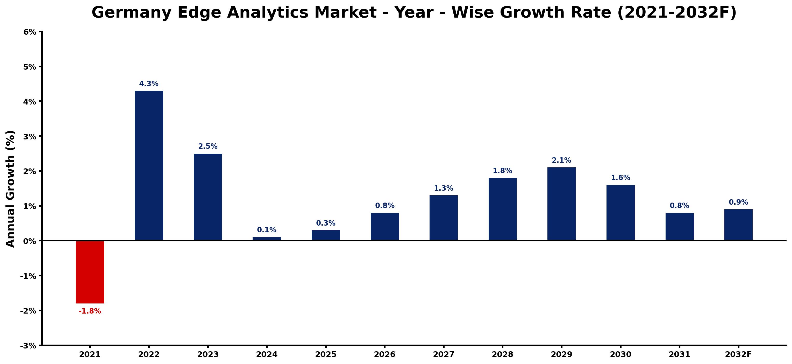 Germany Edge Analytics Market Year-wise Growth Rate and Key Drivers