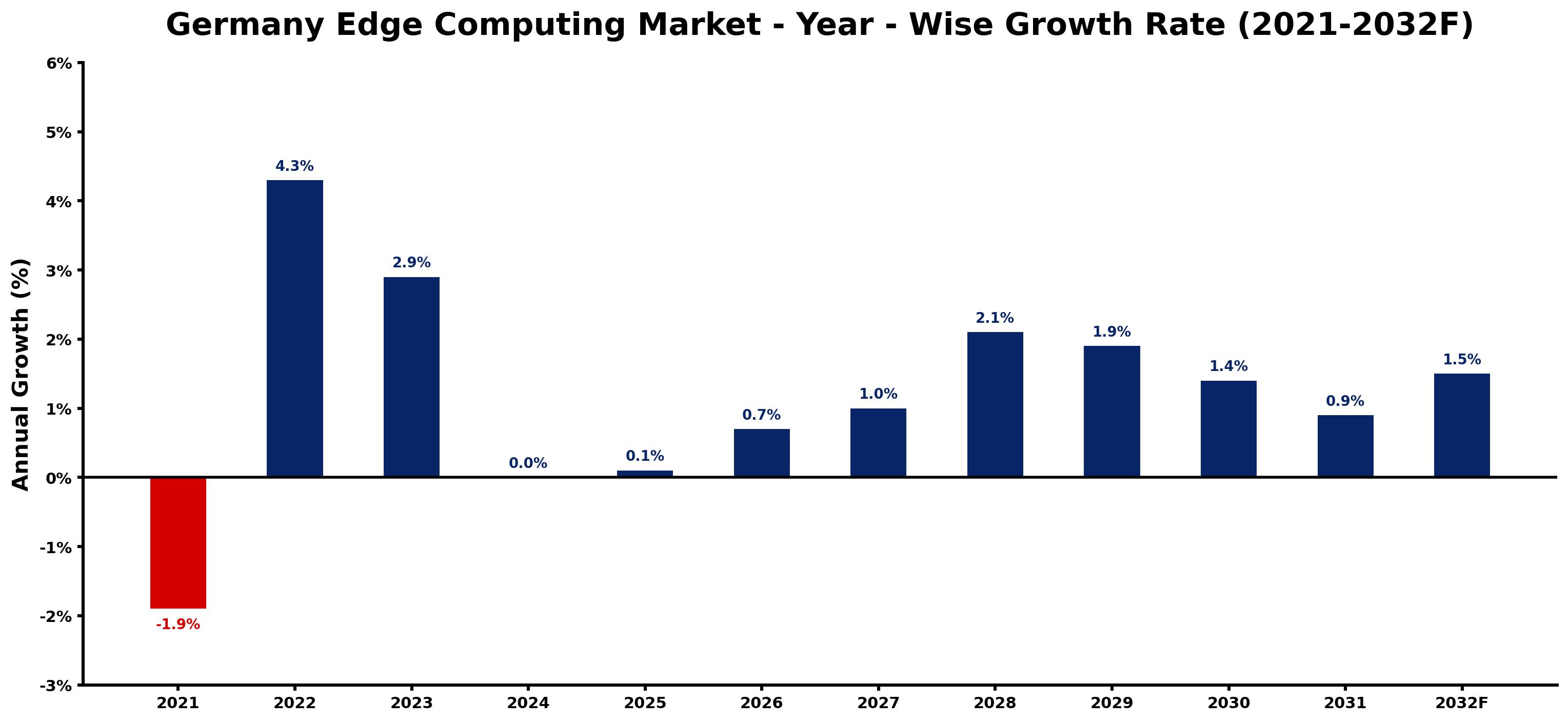 Germany Edge Computing Market Year-wise Growth Rate and Key Drivers