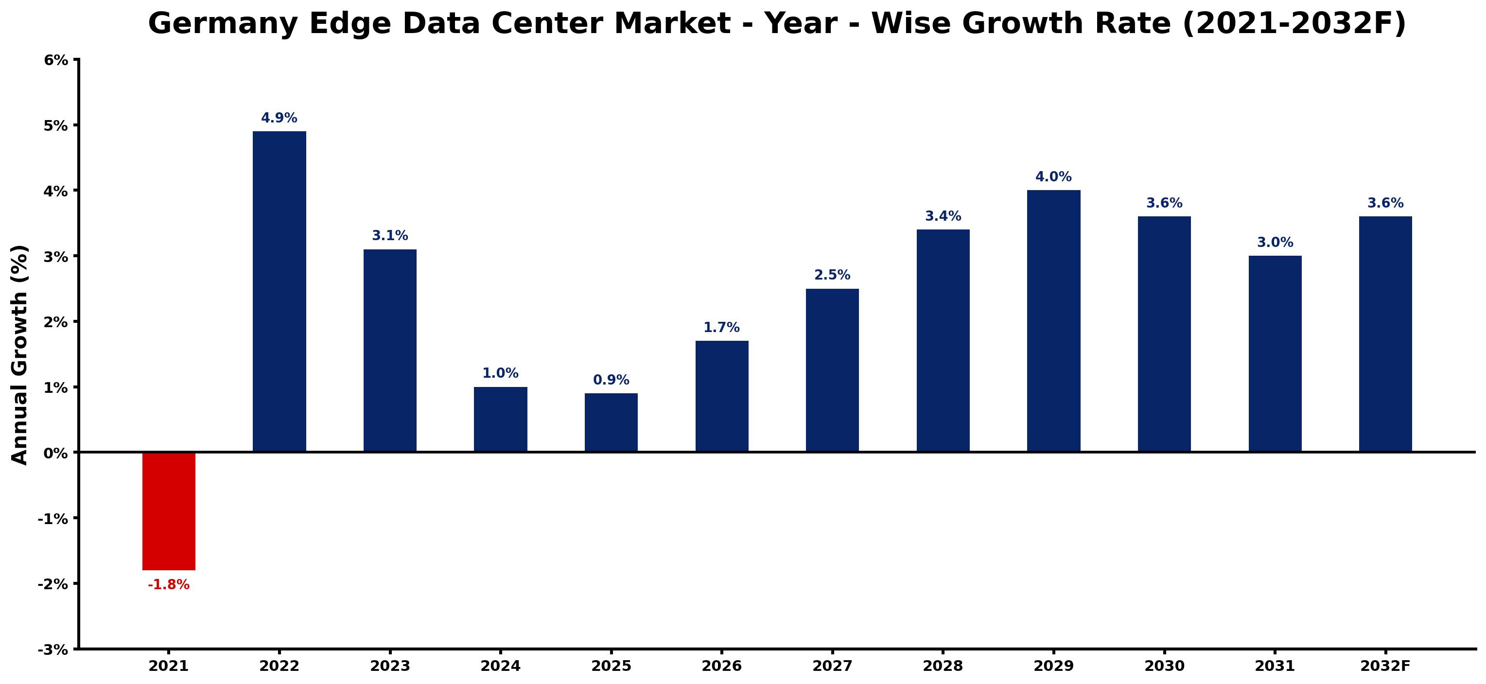 Germany Edge Data Center Market Year-wise Growth Rate and Key Drivers