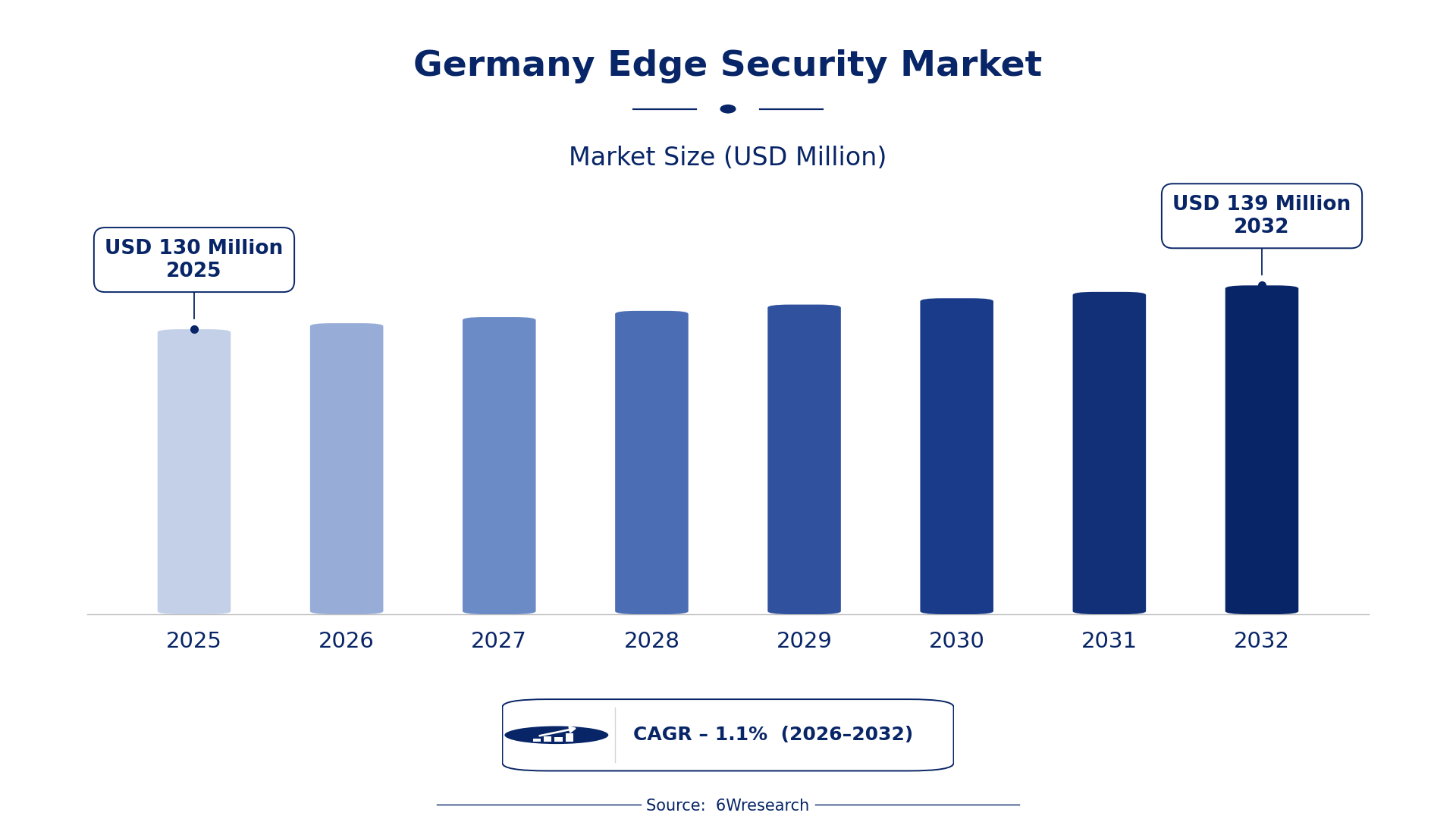Germany Edge Security Market Size & Growth Rate (2026-2032)