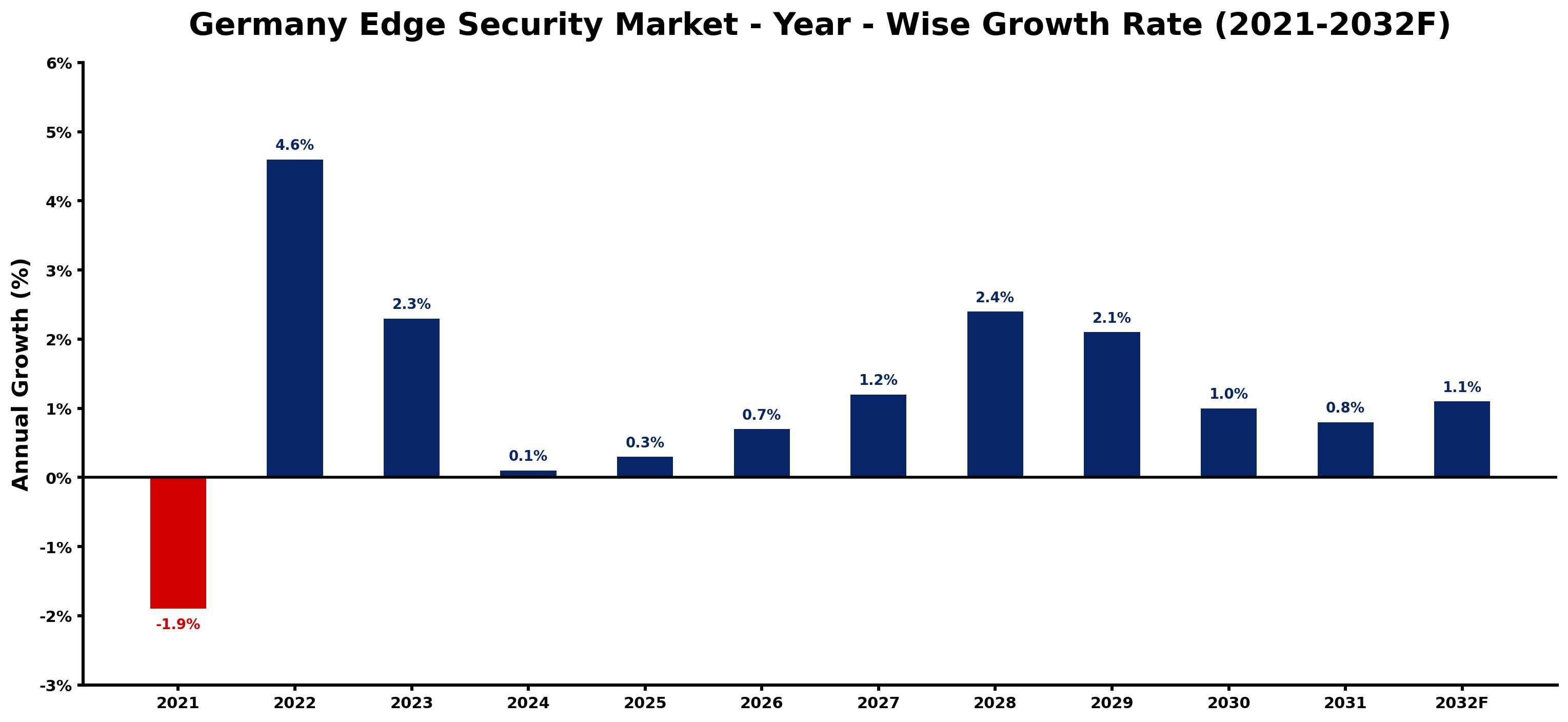 Germany Edge Security Market Year-wise Growth Rate and Key Drivers