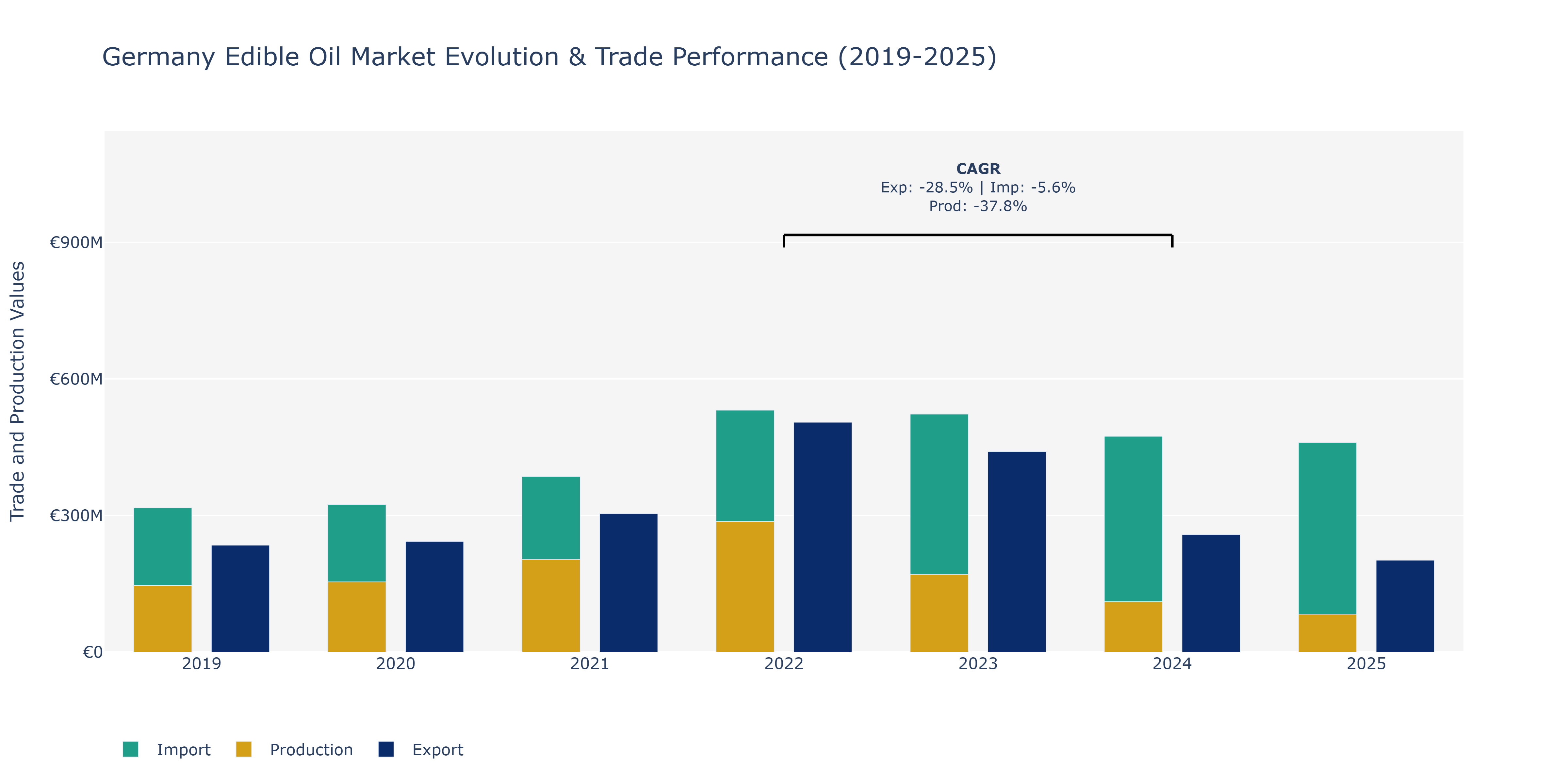 Germany Edible Oil Market: Production & Trade Performance (2019-2025)