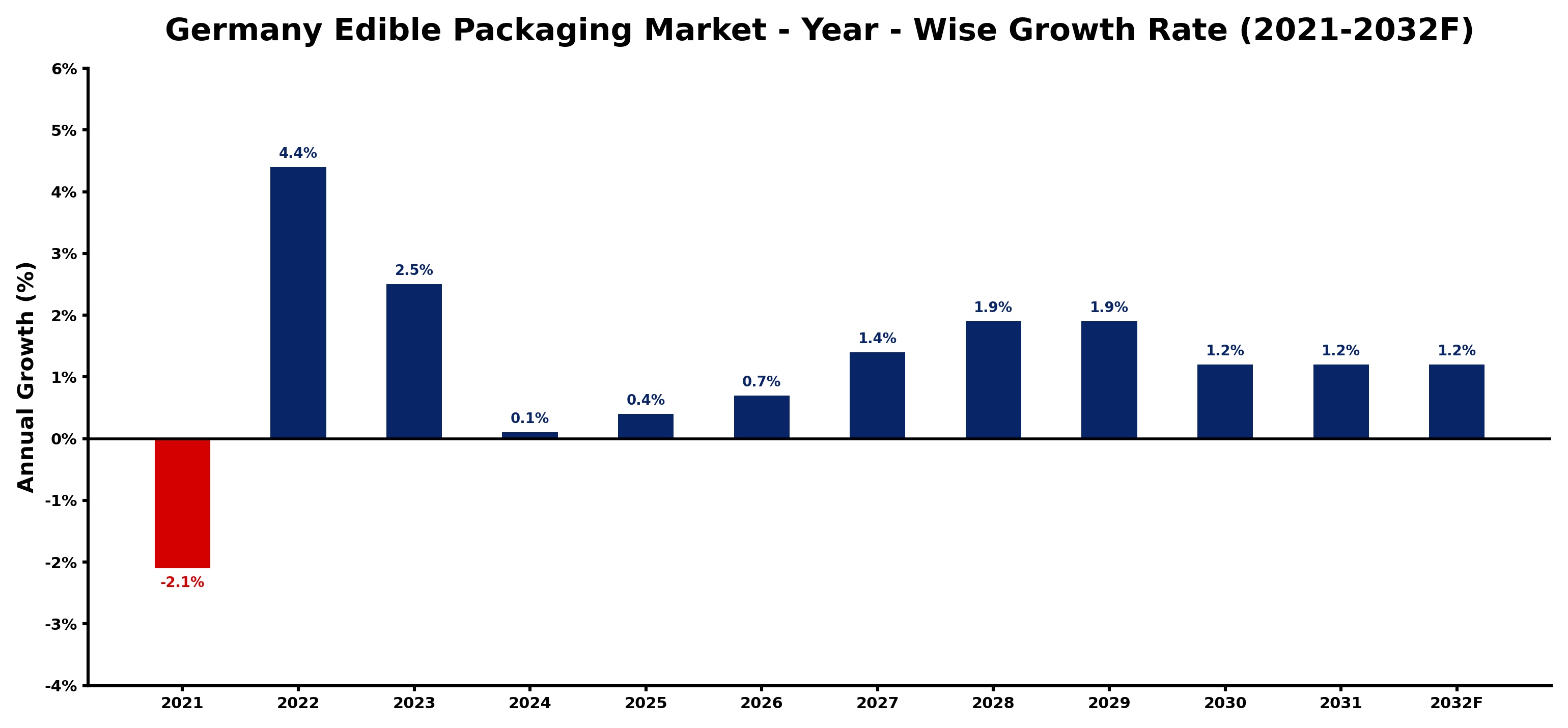 Germany Edible Packaging Market Year-wise Growth Rate and Key Drivers