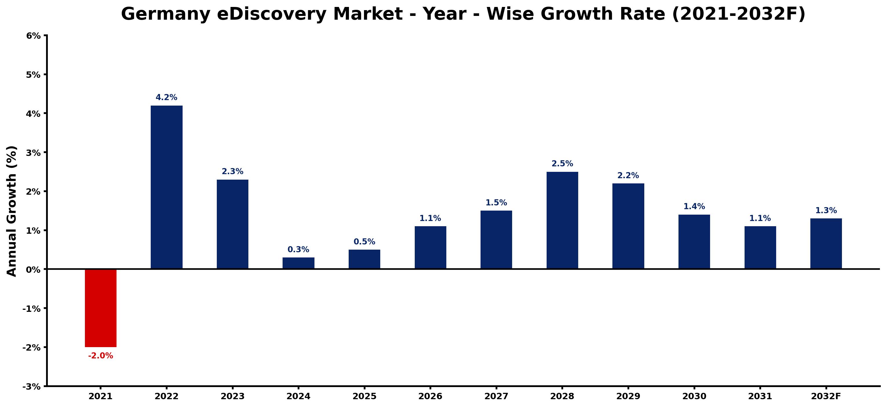 Germany eDiscovery Market Year-wise Growth Rate and Key Drivers