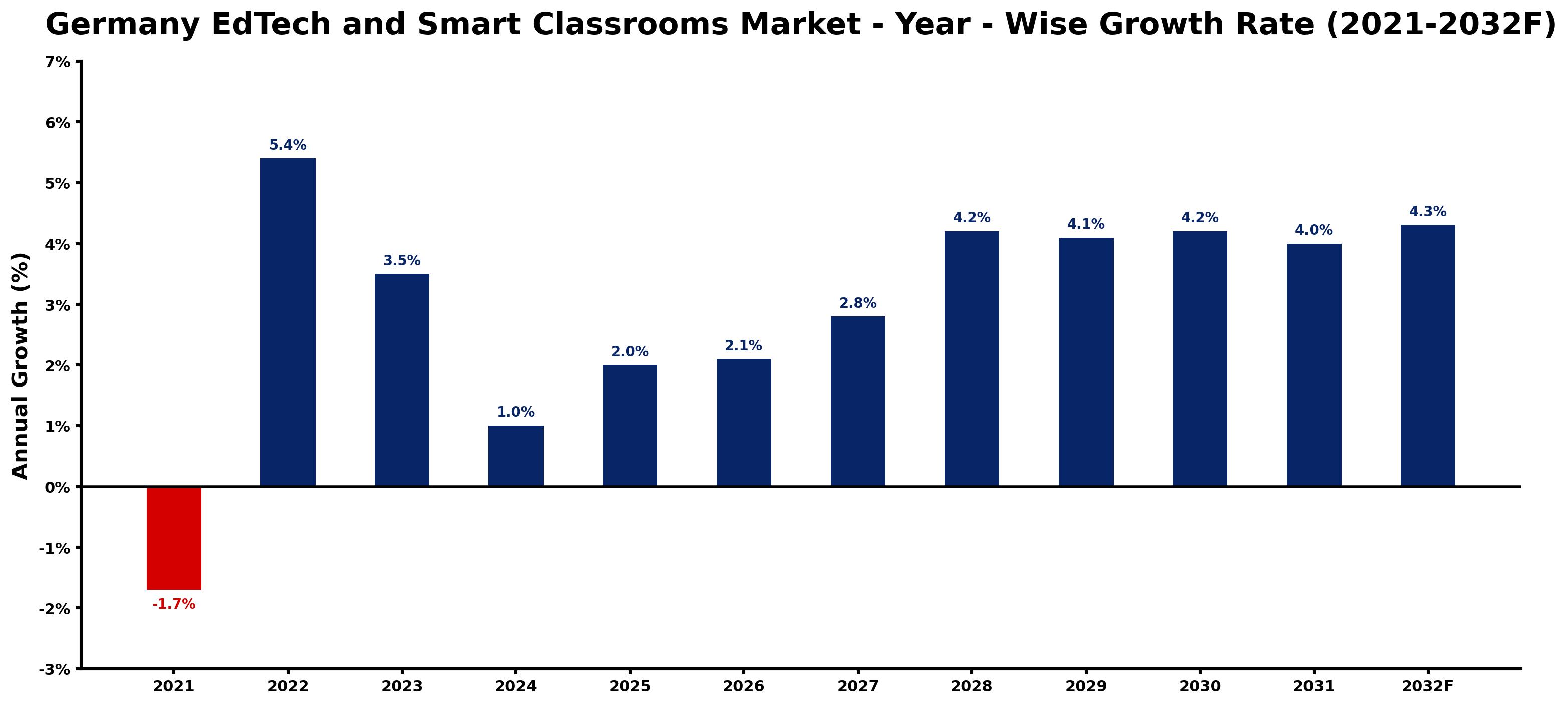 Germany EdTech and Smart Classrooms Market Year-wise Growth Rate and Key Drivers