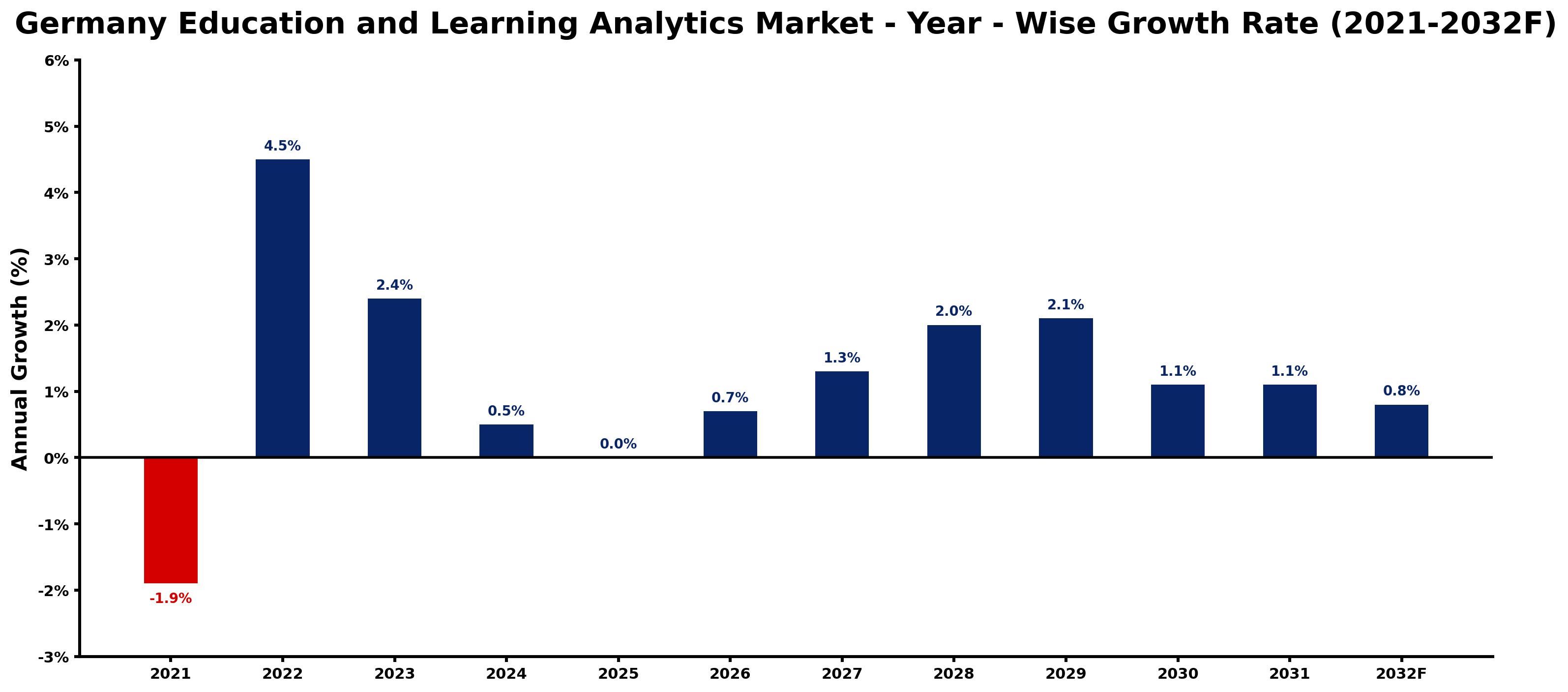 Germany Education and Learning Analytics Market Year-wise Growth Rate and Key Drivers
