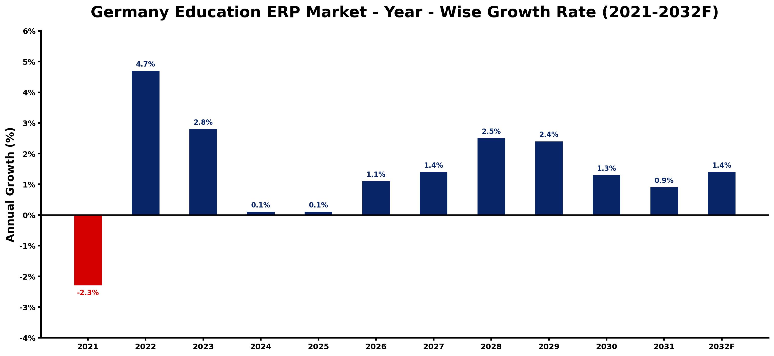 Germany Education ERP Market Year-wise Growth Rate and Key Drivers