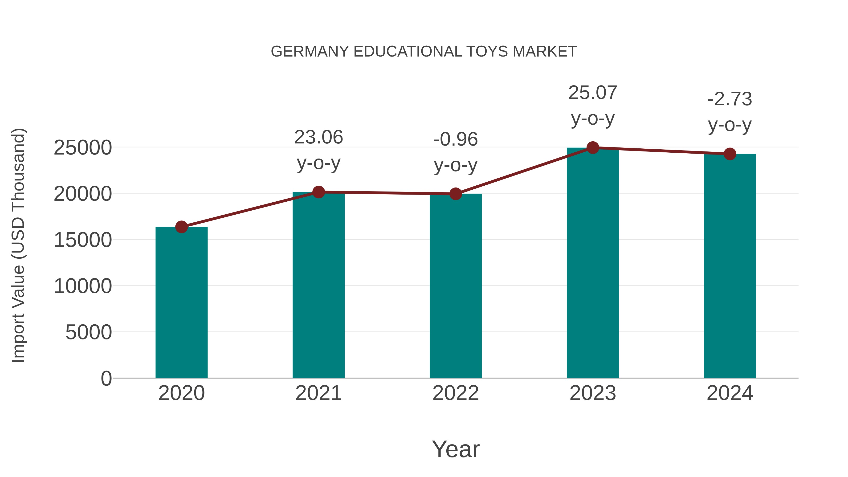  Germany Educational Toys Market: Import Trend Analysis