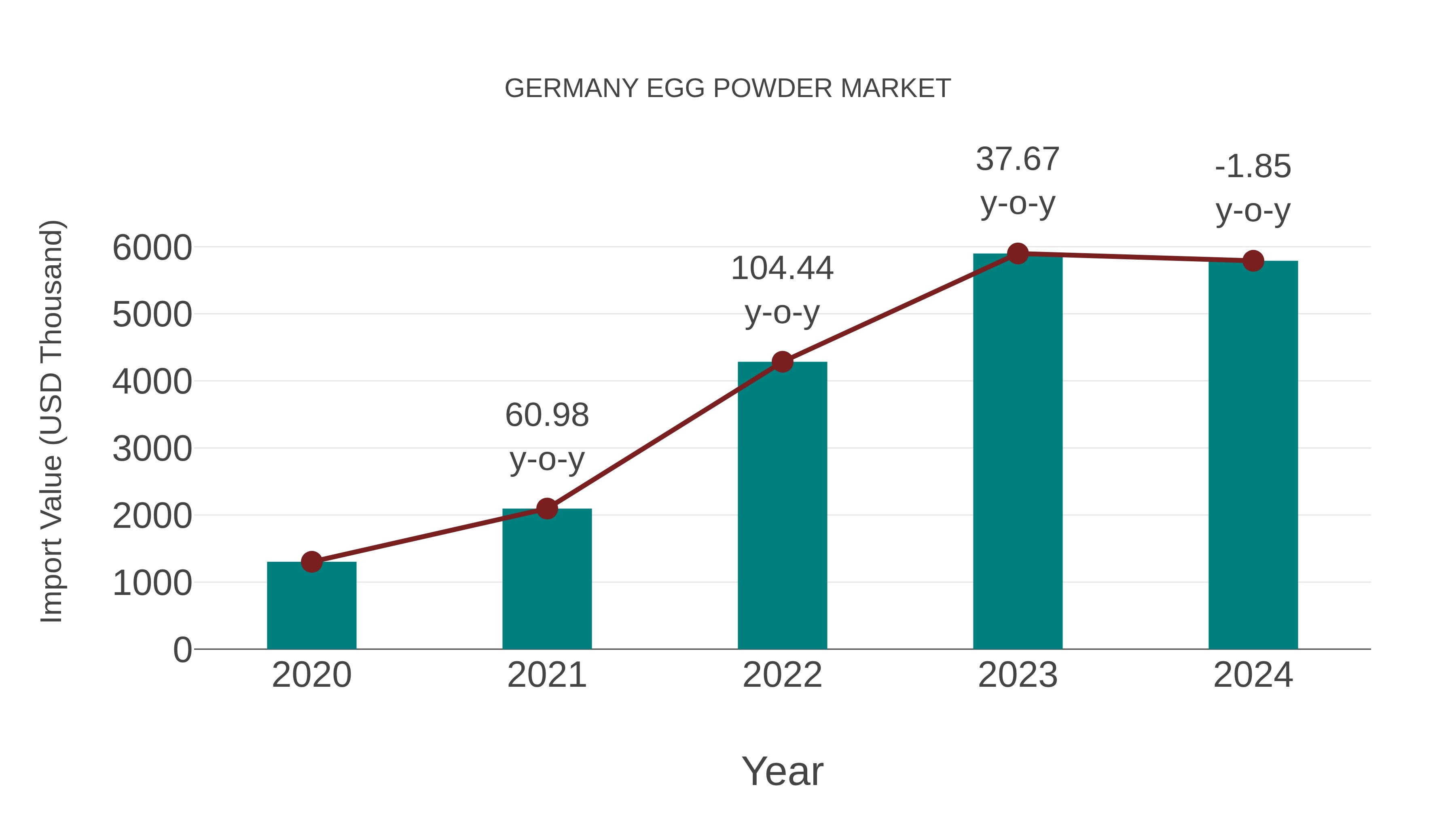 Germany Egg Powder Market: Import Trend Analysis