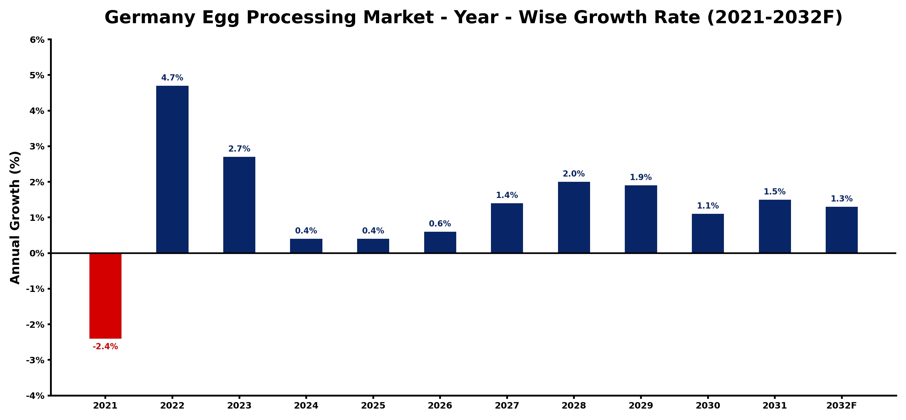 Germany Egg Processing Market Year-wise Growth Rate and Key Drivers