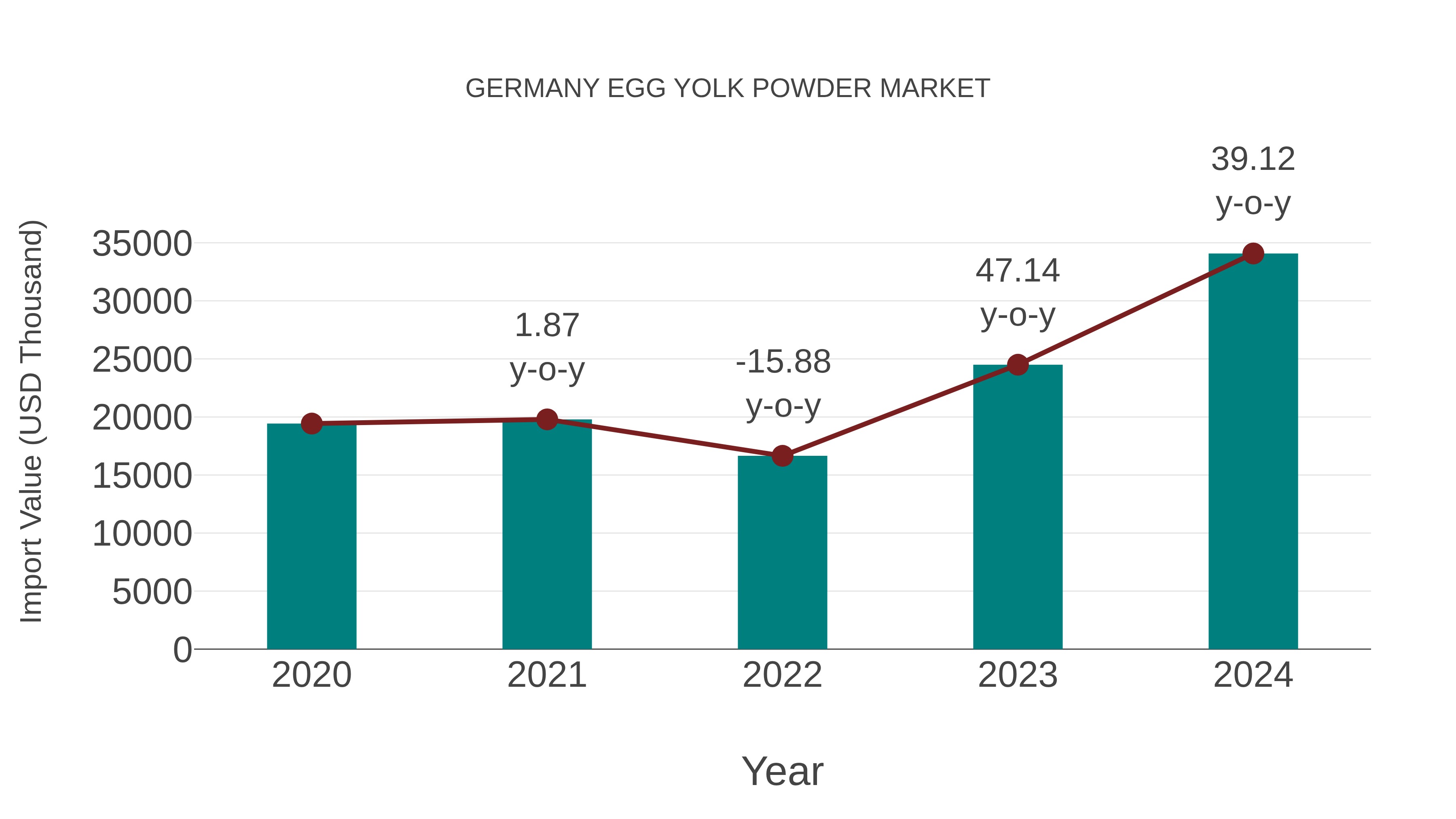  Germany Egg Yolk Powder Market: Import Trend Analysis