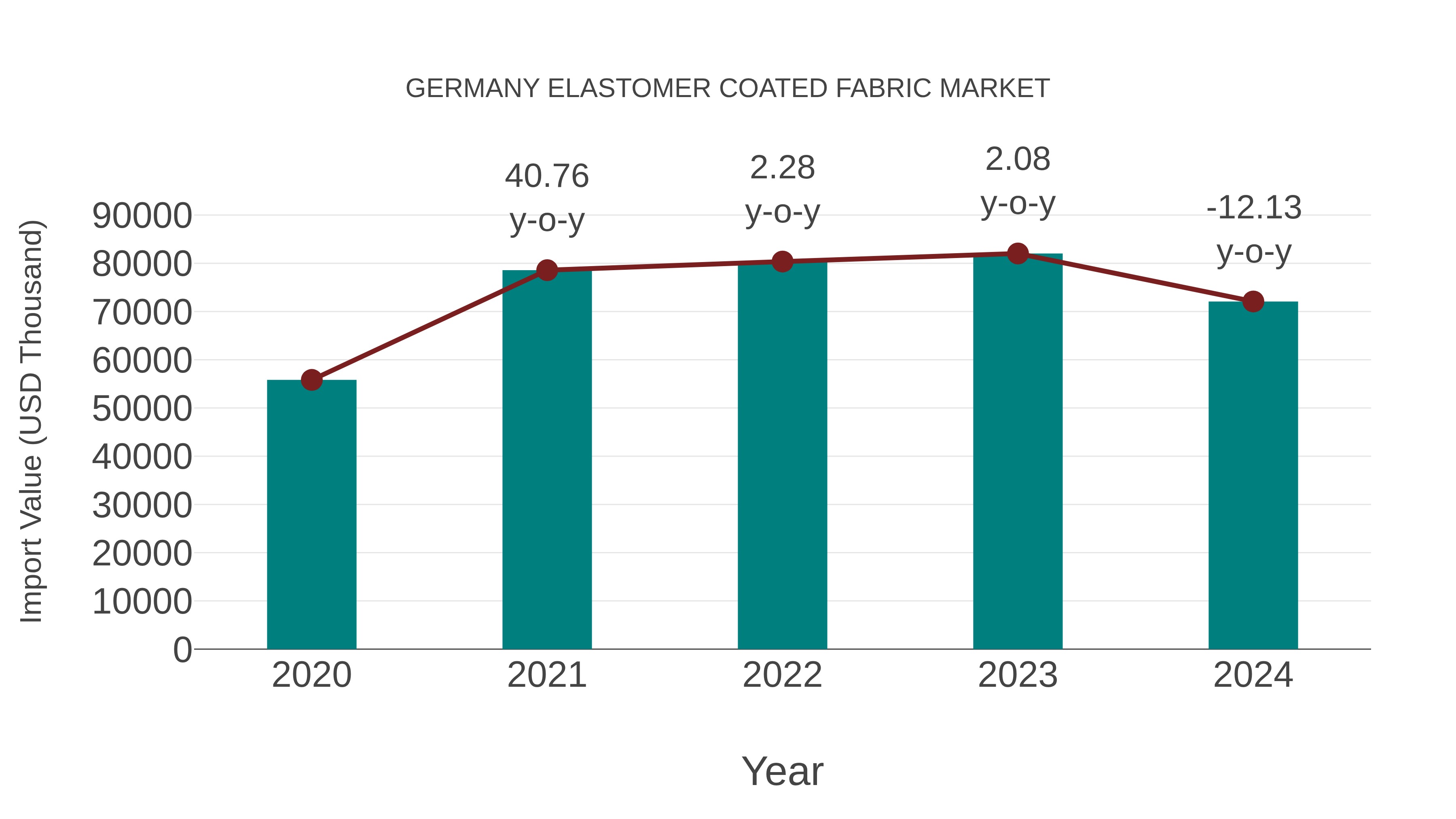  Germany Elastomer Coated Fabric Market: Import Trend Analysis