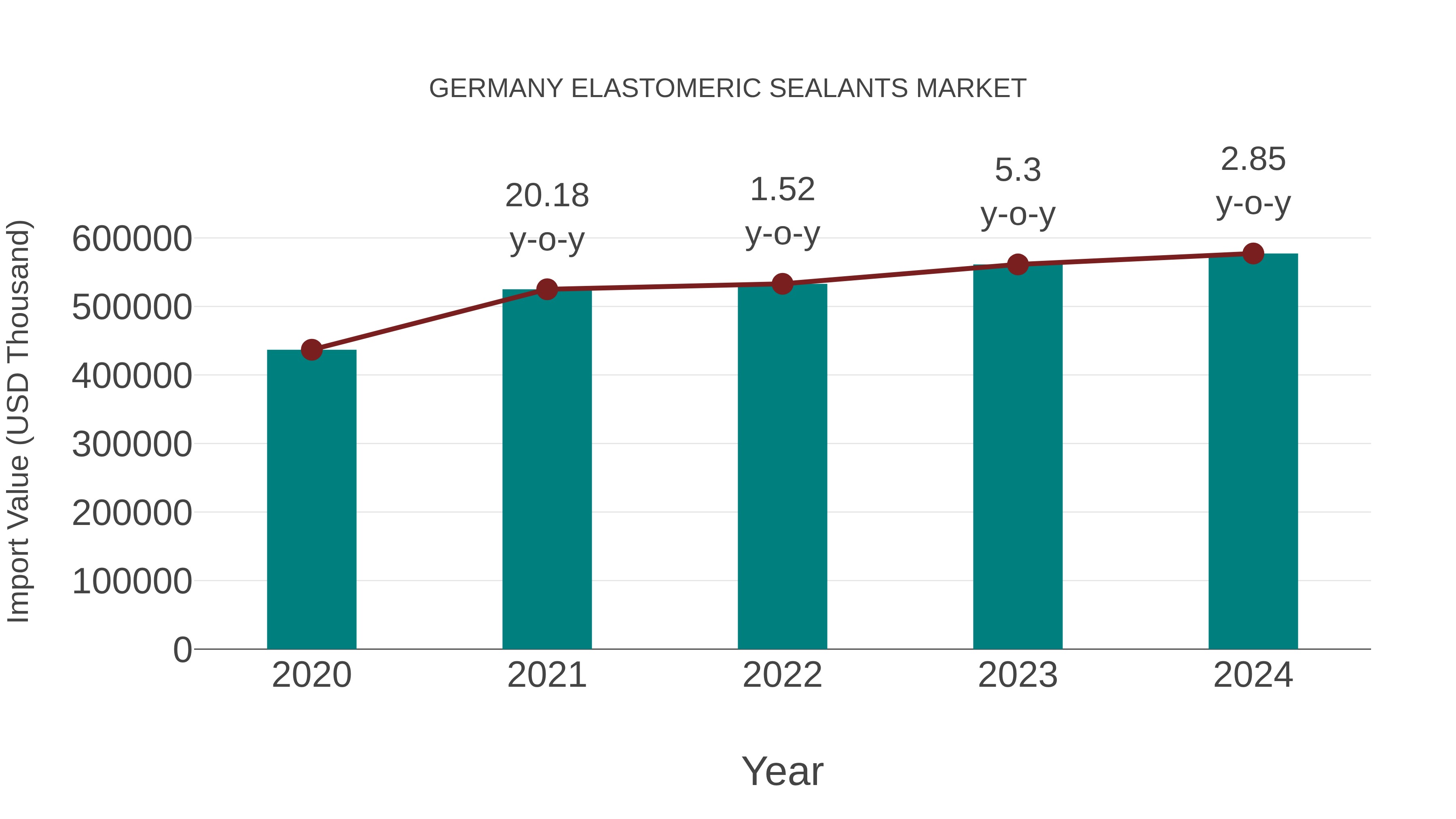 Germany Elastomeric Sealants Market: Import Trend Analysis