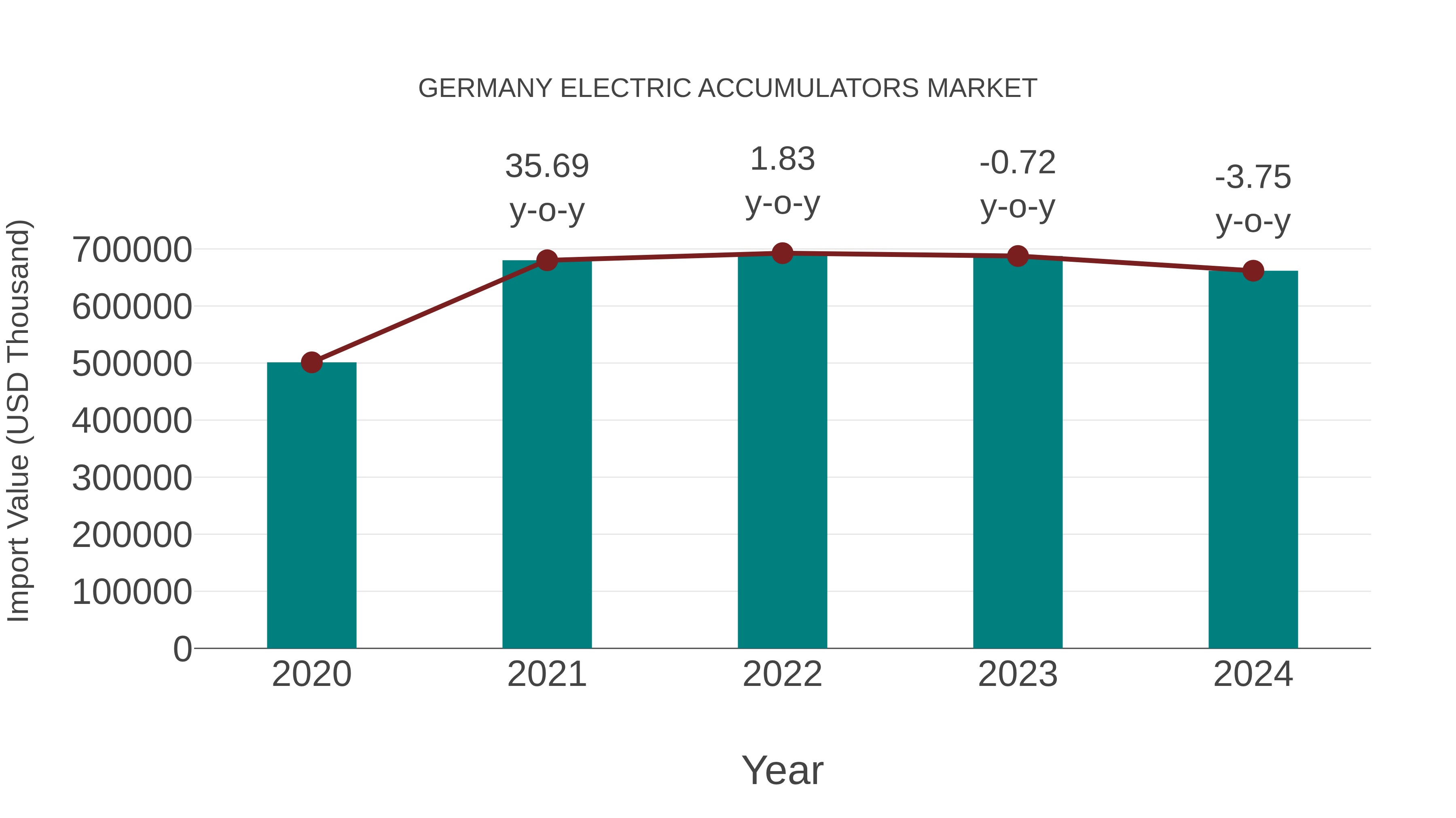 Germany Electric Accumulators Market: Import Trend Analysis