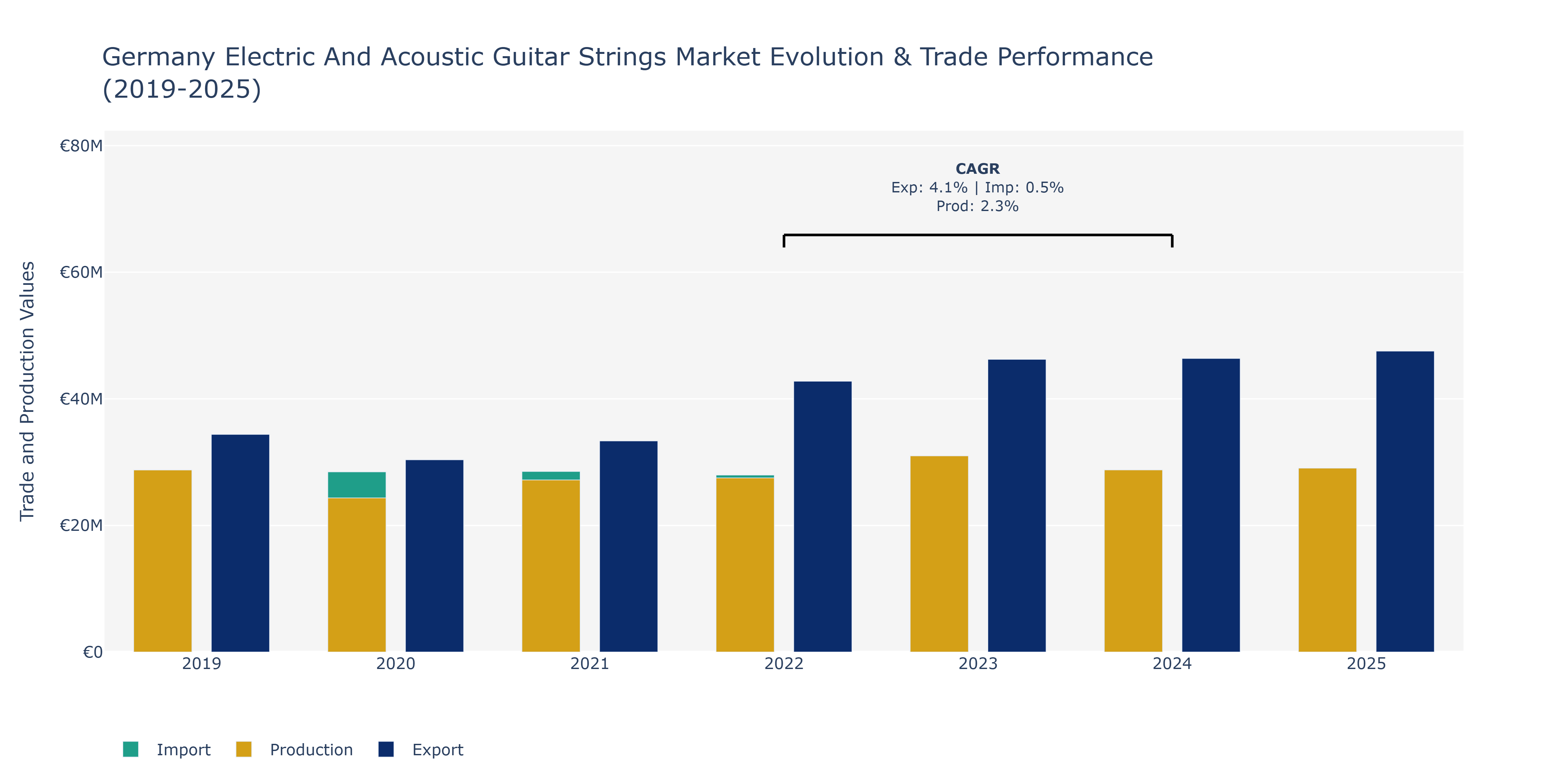 Germany Electric And Acoustic Guitar Strings Market: Production & Trade Performance (2019-2025)