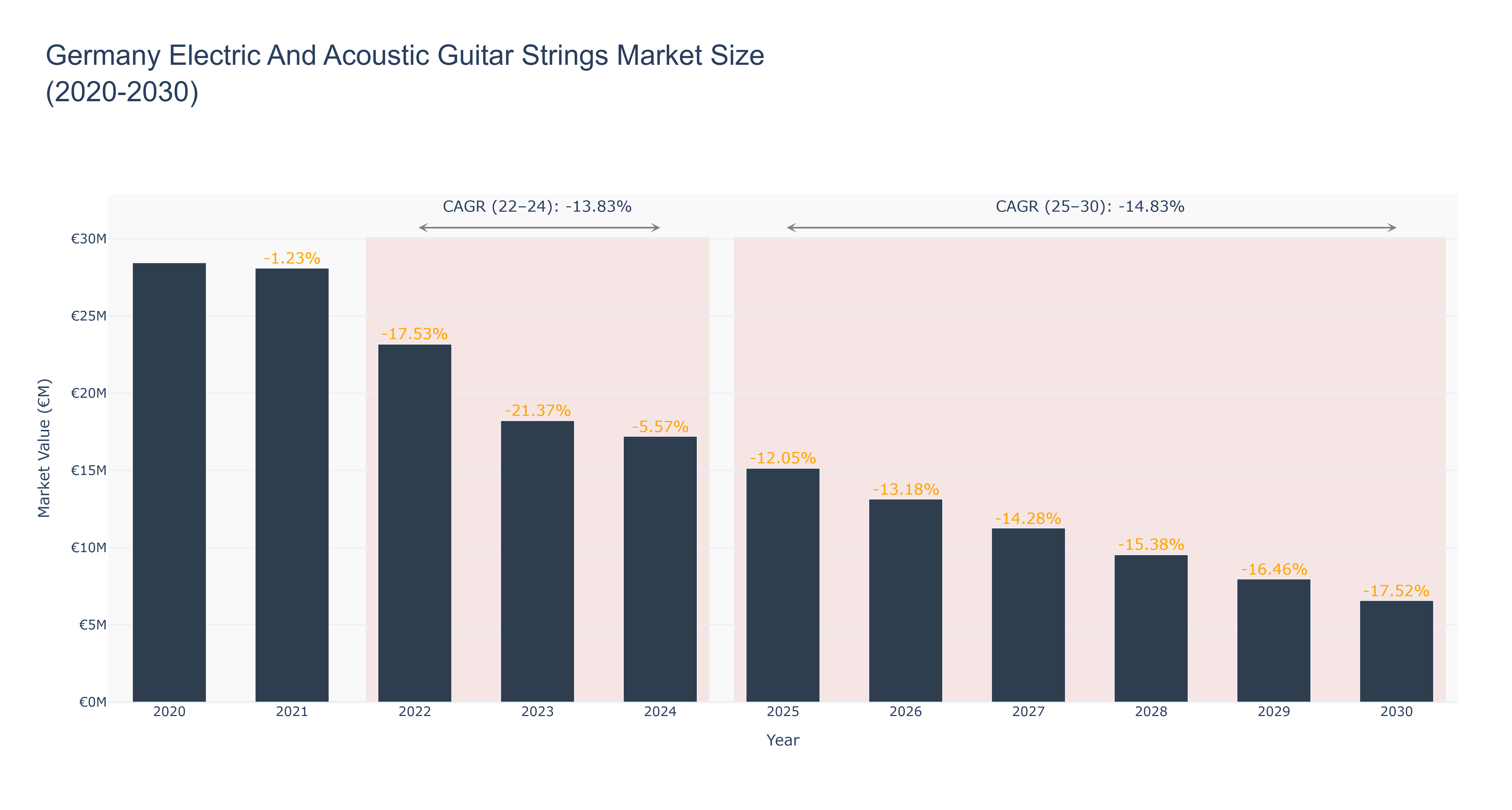 Germany Electric And Acoustic Guitar Strings Market Size (2020-2030)