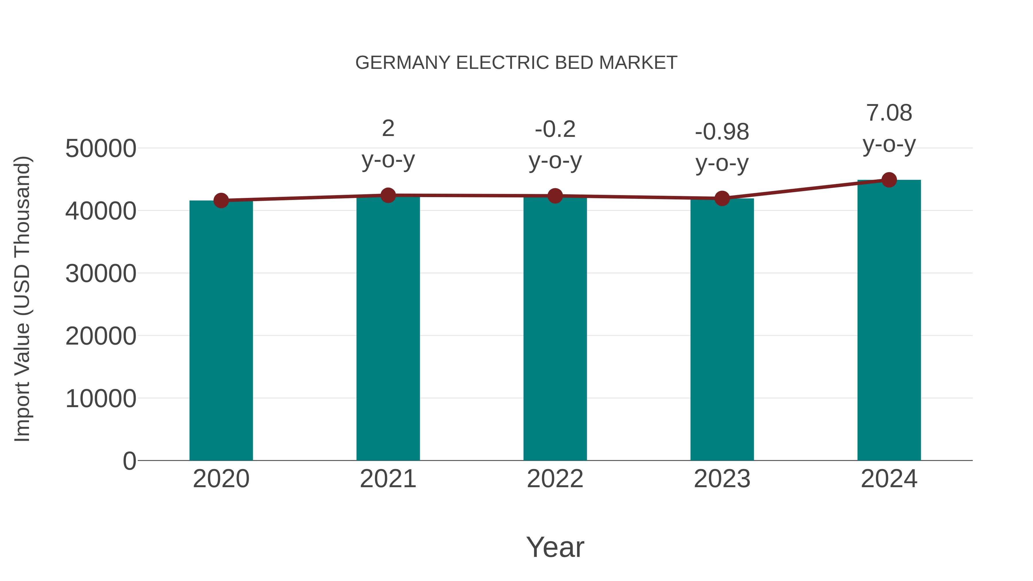 Germany Electric Bed Market: Import Trend Analysis
