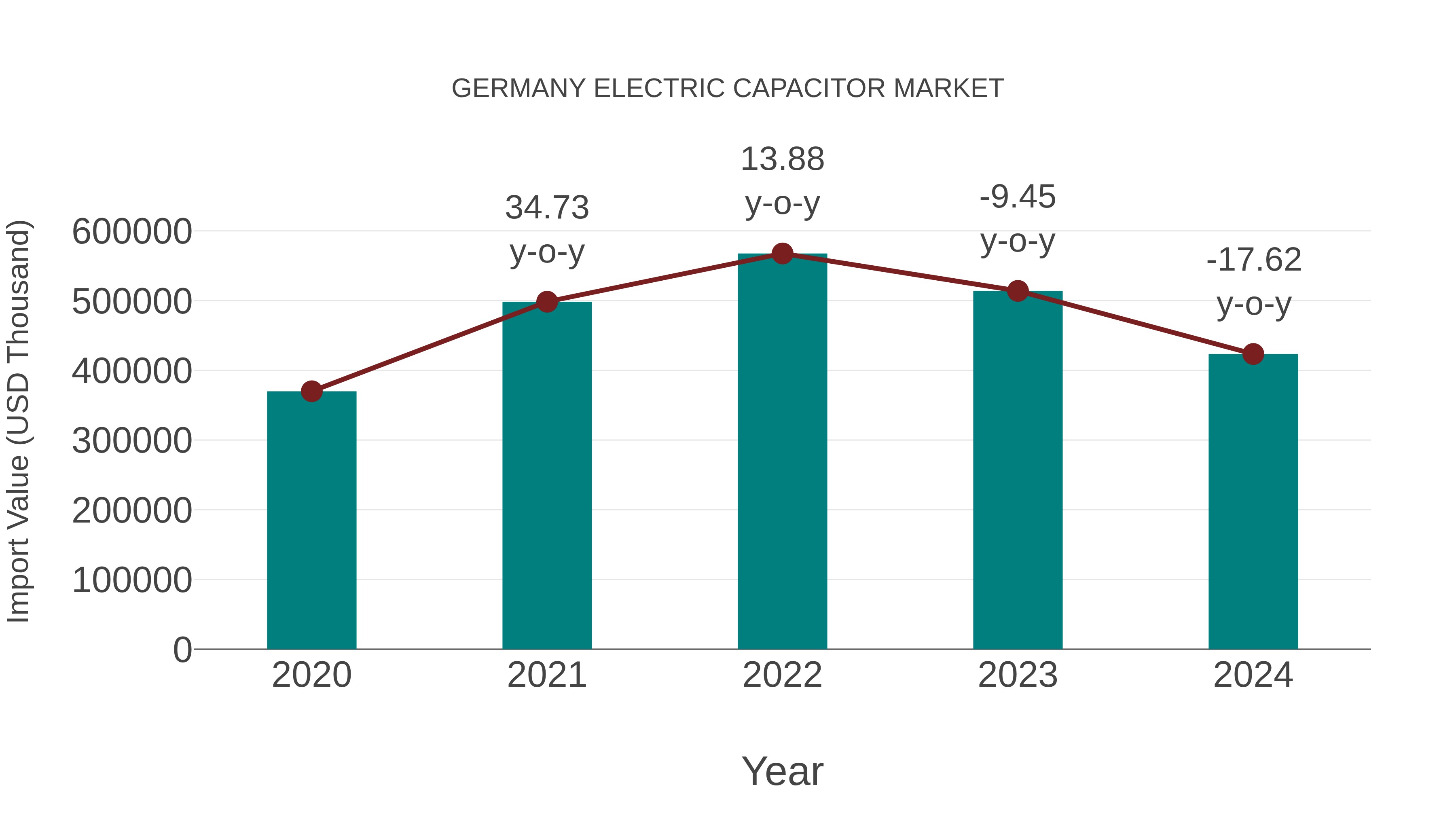  Germany Electric Capacitor Market: Import Trend Analysis