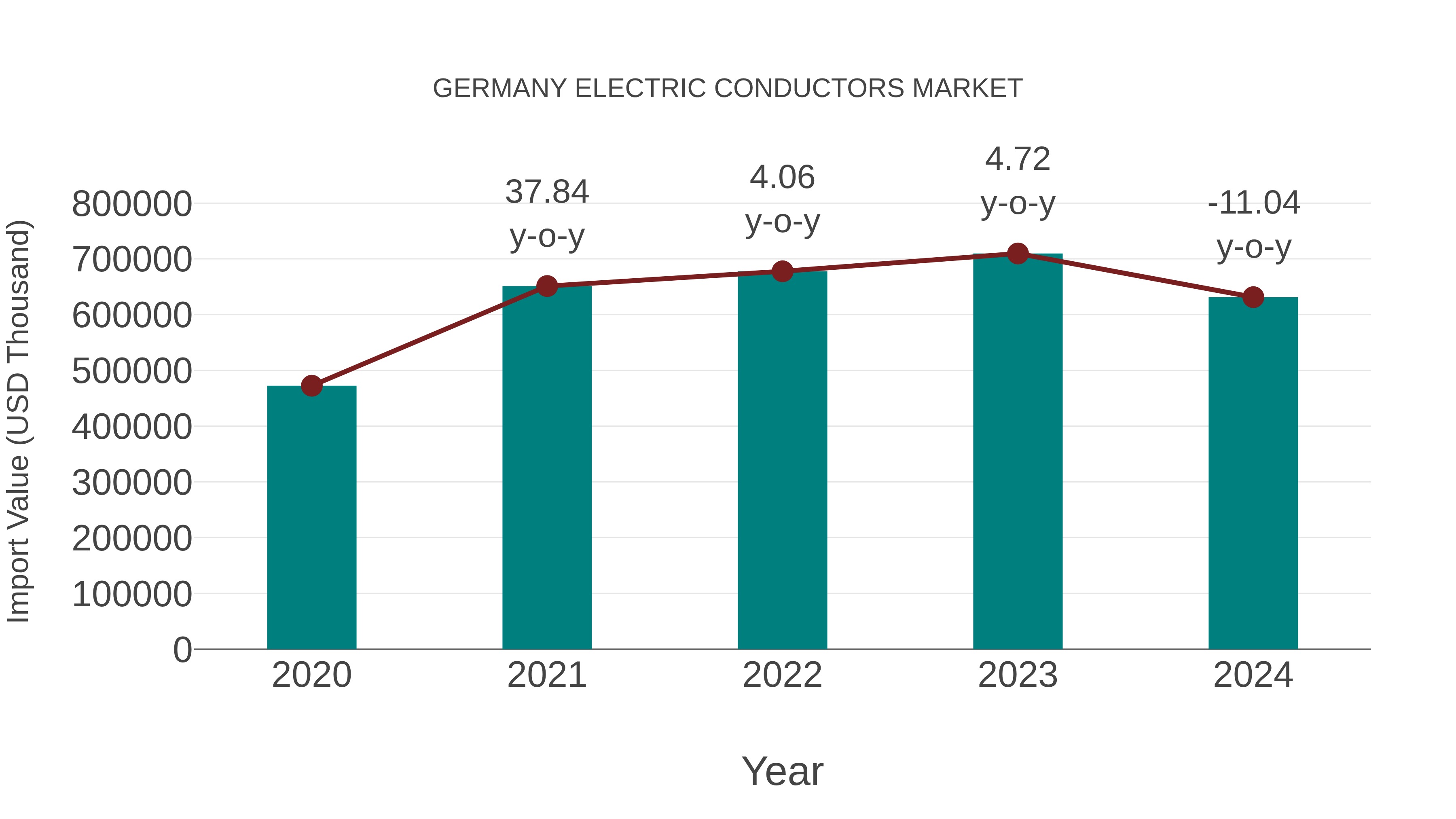  Germany Electric Conductors Market: Import Trend Analysis