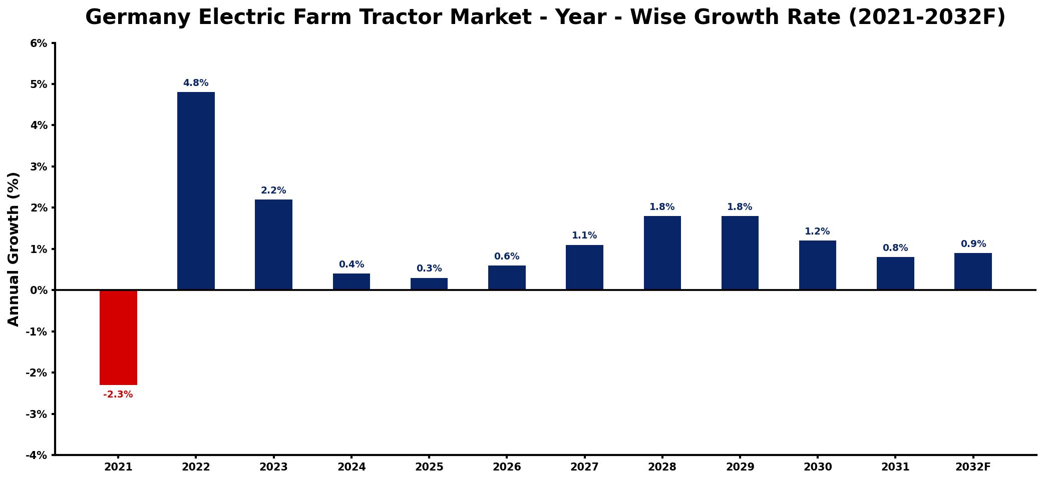 Germany Electric Farm Tractor Market Year-wise Growth Rate and Key Drivers
