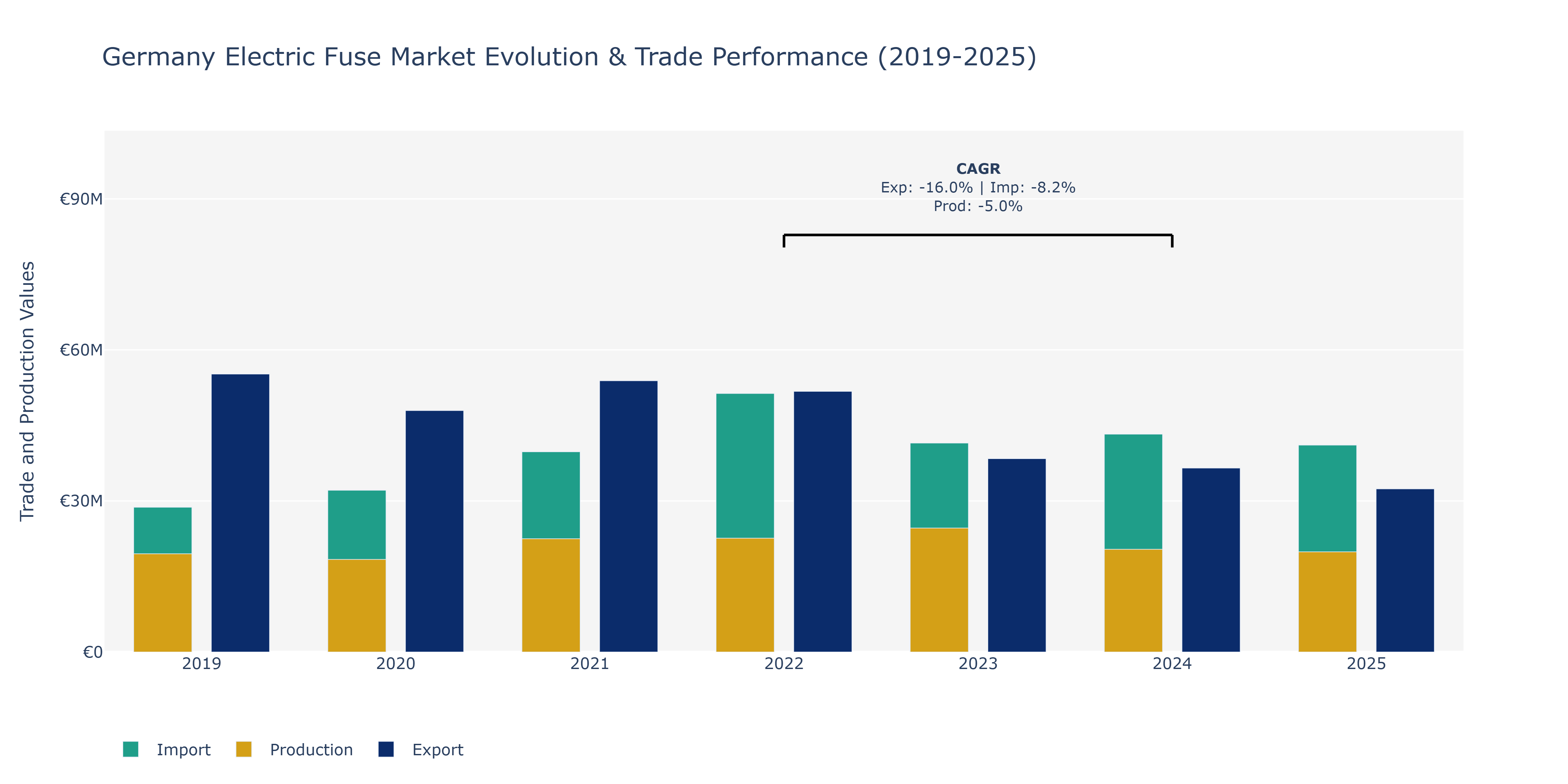 Germany Electric Fuse Market: Production & Trade Performance (2019-2025)
