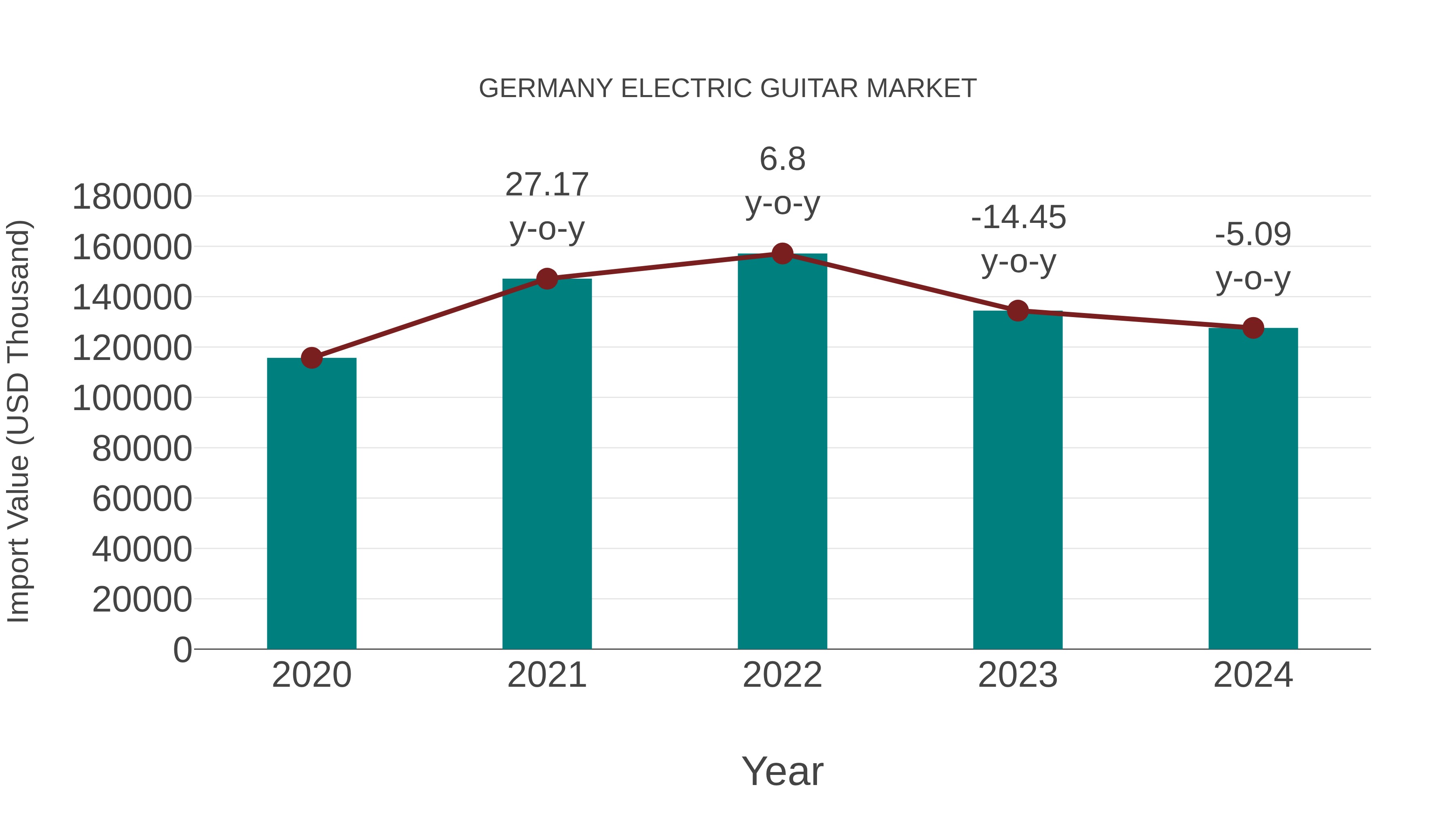  Germany Electric Guitar Market: Import Trend Analysis